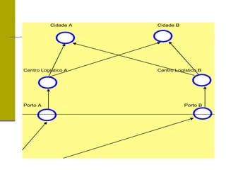 Cidade A Cidade B
Centro Logístico A Centro Logístico B
Porto A Porto B
 