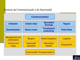 Management and
coordination
Control over
cargo
Mergers
Intermodal
operators
Modal integration
Information
System
Logistics
Deregulation
Factores da Contentorização e do Intermodal
Containerization
Unitization
Standardization
Cellular ships
Gantry cranes
Specialized
terminals
Transhipment
productivity
Regular
Public Rates
Intermodal Transportation
 