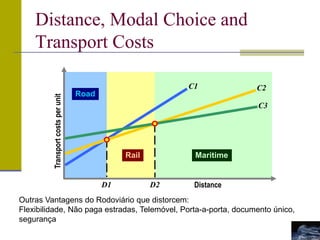 Distance
Transport
costs
per
unit
Road
Rail Maritime
D1 D2
C1 C2
C3
Distance, Modal Choice and
Transport Costs
Outras Vantagens do Rodoviário que distorcem:
Flexibilidade, Não paga estradas, Telemóvel, Porta-a-porta, documento único,
segurança
 