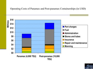 Operating Costs of Panamax and Post-panamax Containerships (in USD)
$0
$2
$4
$6
$8
$10
$12
$14
$16
Panamax (4,000 TEU) Post-panamax (10,000
TEU)
Milhões
Port charges
Fuel
Administration
Stores and lubes
Insurance
Repair and maintenance
Manning
 