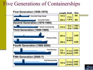 Five Generations of Containerships
First Generation (1956-1970)
Converted Tanker
Second Generation (1970-1980)
Cellular Containership
Third Generation (1980-1988)
Panamax Class
Fourth Generation (1988-2000)
Post Panamax Plus
Fifth Generation (2000-?)
Post Panamax
Converted Cargo Vessel
TEU
Length
135 m
200 m
500
800
215 m
1,000 –
2,500
250 m 3,000
290 m 4,000
275 –
305 m
4,000 –
5,000
335 m
5,000 –
8,000
Draft
< 9 m
< 30 ft
10 m
33 ft
11-12 m
36-40 ft
11-13 m
36-43 ft
13-14 m
43-46 ft
 