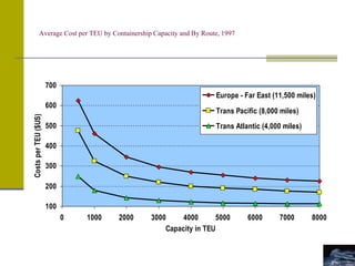 Average Cost per TEU by Containership Capacity and By Route, 1997
100
200
300
400
500
600
700
0 1000 2000 3000 4000 5000 6000 7000 8000
Capacity in TEU
Costs
per
TEU
($US)
Europe - Far East (11,500 miles)
Trans Pacific (8,000 miles)
Trans Atlantic (4,000 miles)
 