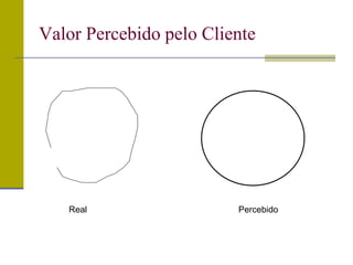 Valor Percebido pelo Cliente
Real Percebido
 