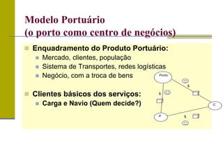  Enquadramento do Produto Portuário:
 Mercado, clientes, população
 Sistema de Transportes, redes logísticas
 Negócio, com a troca de bens
 Clientes básicos dos serviços:
 Carga e Navio (Quem decide?)
$
$
$
Porto
C
P
Modelo Portuário
(o porto como centro de negócios)
 