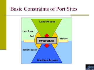 Basic Constraints of Port Sites
Maritime Space
Land Space
Infrastructures
Port
Land Access
Maritime Access
Interface
 
