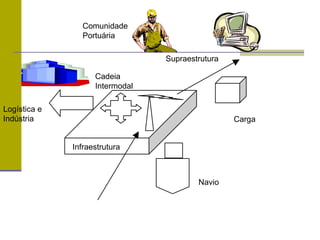 Navio
Carga
Infraestrutura
Supraestrutura
Comunidade
Portuária
Logística e
Indústria
Cadeia
Intermodal
 