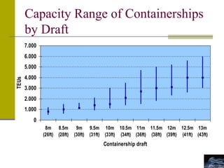 Capacity Range of Containerships
by Draft
0
1.000
2.000
3.000
4.000
5.000
6.000
7.000
8m
(26ft)
8.5m
(28ft)
9m
(30ft)
9.5m
(31ft)
10m
(33ft)
10.5m
(34ft)
11m
(36ft)
11.5m
(38ft)
12m
(39ft)
12.5m
(41ft)
13m
(43ft)
Containership draft
TEUs
 