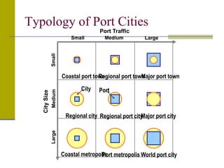 Typology of Port Cities
Port Traffic
City
Size
Small Medium Large
Small
Medium
Large
Coastal port town
Regional port town
Major port town
Regional city Regional port city
Major port city
Coastal metropolis
Port metropolis World port city
City Port
 