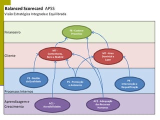 Balanced Scorecard APSS
Visão Estratégica Integrada e Equilibrada
Financeiro
Cliente
Processos Internos
Aprendizagem e
Crescimento
F8 -Custose
Proveitos
M7 -
Contentores,
Roro e Madrid
AC1 -
Acessibilidades
M7 -Área
Dominial e
Lazer
P3 - Gestão
daQualidade
AC2 -Adequação
dosRecursos
Humanos
P5 -Protecção
e Ambiente
P4 -
Intervenção e
Requalificação
 