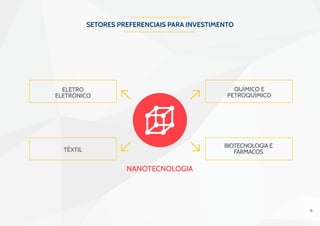 11
eletro
eletrônico
químico e
petroquímico
biotecnologia e
Fármacostêxtil
Setores preferenciais para investimento
 