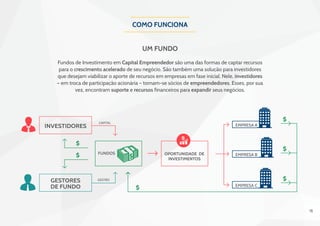 15
como funciona
Investidores
gestores
de fundo
fundos Oportunidade de
investimentos
empresa c
empresa b
empresa a
capital
gestão
Fundos de Investimento em Capital Empreendedor são uma das formas de captar recursos
para o crescimento acelerado de seu negócio. São também uma solução para investidores
que desejam viabilizar o aporte de recursos em empresas em fase inicial. Nele, investidores
– em troca de participação acionária – tornam-se sócios de empreendedores. Esses, por sua
vez, encontram suporte e recursos financeiros para expandir seus negócios.
um fundo
 