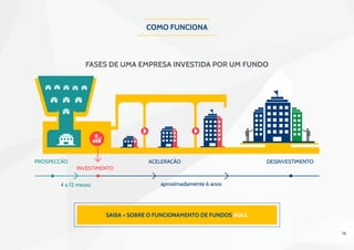 16
como funciona
Fases de uma empresa investida por um Fundo
 