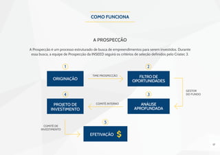 17
como funciona
A Prospecção é um processo estruturado de busca de empreendimentos para serem investidos. Durante
essa busca, a equipe de Prospecção da INSEED seguirá os critérios de seleção definidos pelo Criatec 3.
A Prospecção
time prospecção
1
4
5
2
3
Comitê Interno
Gestor
do Fundo
comitê de
investimento
originação
efetivação
filtro de
oportunidades
análise
aprofundada
projeto de
investimento
 