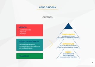 18
como funciona
Critérios
negócio
1. Empreendedores
2. Inovação
3. Mercado
riscos
quais os principais
riscos conhecidos
envolvidos dessa trajetória?
financeiro
tese de investimento
4. Necessidade de capital
5. Potencial de multiplicação do $
6. estratégia de saída
constatações
como é o negócio hoje?
Qual o estágio de desenvolvimento?
expectativas
Qual valor ele pode gerar?
onde ele tem potencial de chegar?
 