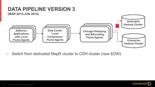 © 2014, Conversant, Inc. All rights reserved.10
DATA PIPELINE VERSION 3
(MAR 2015-JUN 2015)
 Switch from dedicated MapR cluster to CDH cluster (new EDW)
AdServer
Application
AdServer
Application
AdServer
Applications
with Local
Flume Agents
AdServer
Application
AdServer
Application
Data Center
Local
Compressor
Flume Agents
AdServer
Application
Chicago Deduping
and Bifurcating
Flume Agents
Dedicated
Hadoop Cluster
Enterprise
Hadoop Cluster
 
