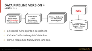 © 2014, Conversant, Inc. All rights reserved.12
DATA PIPELINE VERSION 4
(JUNE 2015+ )
 Embedded flume agents in applications
 Kafka to "buffer/self-regulate" data flow
 Camus mapreduce framework to land data
AdServer
Application
AdServer
Application
AdServer
Applications
with Embedded
Flume Agents
AdServer
Application
AdServer
Application
Data Center
Local
Compressor
Flume Agents
AdServer
Application
Chicago Deduping
and Bifurcating
Flume Agents
Enterprise Hadoop
Cluster + Camus
Mapreduce
AdServer
Application
AdServer
ApplicationKafka
 