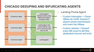 © 2014, Conversant, Inc. All rights reserved.16
CHICAGO DEDUPING AND BIFURCATING AGENTS
 Landing Flume Agent
• Custom Interceptor = Check
HBase for UUID, forward if
absent (check-and-forward)
and insert into HBase
• Custom selector = forward
every Nth event to QA flow
(dedicated channel and sink)
 