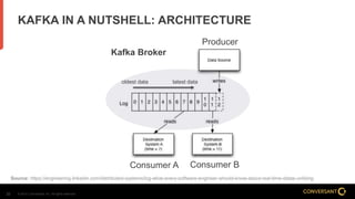 © 2014, Conversant, Inc. All rights reserved.22
KAFKA IN A NUTSHELL: ARCHITECTURE
oldest data latest data
Source: https://engineering.linkedin.com/distributed-systems/log-what-every-software-engineer-should-know-about-real-time-datas-unifying
Kafka Broker
Producer
Consumer A Consumer B
 