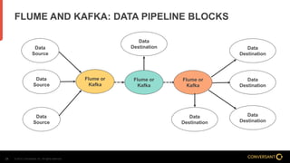 © 2014, Conversant, Inc. All rights reserved.24
FLUME AND KAFKA: DATA PIPELINE BLOCKS
Data
Source
Flume or
Kafka
Data
Destination
Flume or
Kafka
Data
Source
Data
Source
Data
Destination
Data
Destination
Data
Destination
Data
Destination
Flume or
Kafka
 