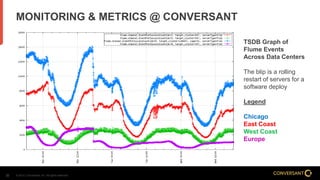 © 2014, Conversant, Inc. All rights reserved.32
MONITORING & METRICS @ CONVERSANT
TSDB Graph of
Flume Events
Across Data Centers
The blip is a rolling
restart of servers for a
software deploy
Legend
Chicago
East Coast
West Coast
Europe
 