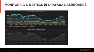 © 2014, Conversant, Inc. All rights reserved.33
MONITORING & METRICS IN GRAFANA DASHBOARDS
 