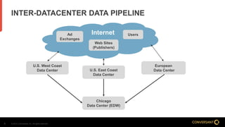 © 2014, Conversant, Inc. All rights reserved.5
INTER-DATACENTER DATA PIPELINE
InternetAd
Exchanges
Web Sites
(Publishers)
Users
U.S. East Coast
Data Center
European
Data Center
Chicago
Data Center (EDW)
U.S. West Coast
Data Center
 
