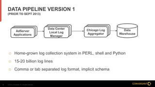 © 2014, Conversant, Inc. All rights reserved.6
 Home-grown log collection system in PERL, shell and Python
 15-20 billion log lines
 Comma or tab separated log format, implicit schema
DATA PIPELINE VERSION 1
(PRIOR TO SEPT 2013)
AdServer
Application
AdServer
Application
AdServer
Applications
AdServer
Application
AdServer
Application
Data Center
Local Log
Manager
AdServer
Application
Chicago Log
Aggregator
Data
Warehouse
 
