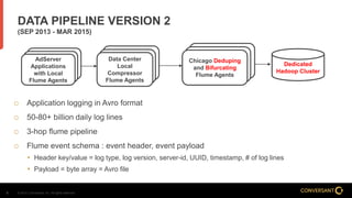 © 2014, Conversant, Inc. All rights reserved.8
DATA PIPELINE VERSION 2
(SEP 2013 - MAR 2015)
 Application logging in Avro format
 50-80+ billion daily log lines
 3-hop flume pipeline
 Flume event schema : event header, event payload
• Header key/value = log type, log version, server-id, UUID, timestamp, # of log lines
• Payload = byte array = Avro file
AdServer
Application
AdServer
Application
AdServer
Applications
with Local
Flume Agents
AdServer
Application
AdServer
Application
Data Center
Local
Compressor
Flume Agents
AdServer
Application
Chicago Deduping
and Bifurcating
Flume Agents
Dedicated
Hadoop Cluster
 