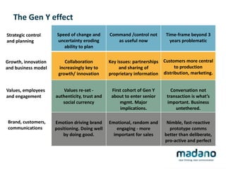 The Gen Y effect
Speed of change and
uncertainty eroding
ability to plan
Command /control not
as useful now
Time-frame beyond 3
years problematic
Collaboration
increasingly key to
growth/ innovation
Key issues: partnerships
and sharing of
proprietary information
Customers more central
to production
distribution, marketing.
Values re-set -
authenticity, trust and
social currency
First cohort of Gen Y
about to enter senior
mgmt. Major
implications.
Conversation not
transaction is what’s
important. Business
untethered.
Emotion driving brand
positioning. Doing well
by doing good.
Emotional, random and
engaging - more
important for sales
Nimble, fast-reactive
prototype comms
better than deliberate,
pro-active and perfect
Strategic control
and planning
Growth, innovation
and business model
Values, employees
and engagement
Brand, customers,
communications
 