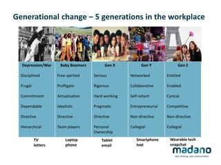 Generational change – 5 generations in the workplace
Depression/War
Disciplined
Frugal
Commitment
Dependable
Directive
Hierarchical
Baby Boomers
Free-spirited
Profligate
Actualisation
Idealistic
Directive
Team players
Gen X
Serious
Rigorous
Hard-working
Pragmatic
Directive
Personal
Ownership
Gen Y
Networked
Collaborative
Self-reliant
Entrepreneurial
Non-directive
Collegial
Gen Z
Entitled
Enabled
Cynical
Competitive
Non-directive
Collegial
TV
letters
Laptop
phone
Tablet
email
Smartphone
text
Wearable tech
snapchat
 