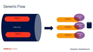 Generic Flow
Partition 1
Partition 2
Kafka Topic
Executor 1
Executor 2
Executor 3
Business
Logic
Business
Logic
Business
Logic
 