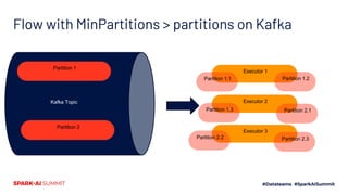 Flow with MinPartitions > partitions on Kafka
Partition 1
Partition 2
Kafka Topic
Executor 1
Executor 2
Executor 3
Partition 1.1 Partition 1.2
Partition 1.3 Partition 2.1
Partition 2.2 Partition 2.3
 