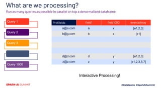 What are we processing?
Run as many queries as possible in parallel on top a denormalized dataframe
Query 1
Query 2
Query 3
Query 1000
ProfileIds field1 field1000 eventsArray
a@a.com a x [e1,2,3]
b@g.com b x [e1]
d@d.com d y [e1,2,3]
z@z.com z y [e1,2,3,5,7]
Interactive Processing!
 