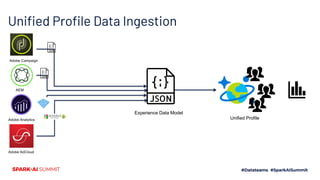 Unified Profile Data Ingestion
Unified Profile
Experience Data Model
Adobe Campaign
AEM
Adobe Analytics
Adobe AdCloud
 