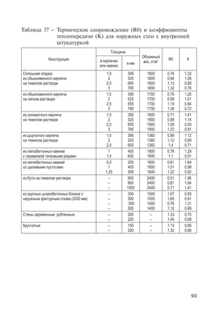 93
Таблица 37	–	 Термическое сопровождение (R0) и коэффициенты
		 теплопередачи (К) для наружных стен с внутренней
		 штукатуркой
Конструкция
Толщина
Объемный
вес, кг/м2 R0 Кв кирпичах
или камнях
в мм
Сплошная кладка:
из обыкновенного кирпича
на тяжелом растворе
1,5
2
2,5
3
399
525
665
785
1800
1800
1800
1800
0,76
0,94
1,13
1,32
1,32
1,06
0,89
0,76
из обыкновенного кирпича
на легком растворе
1,5
2
2,5
3
395
525
655
785
1700
1700
1700
1700
0,79
0,99
1,19
1,39
1,26
1,01
0,84
0,72
из силикатного кирпича
на тяжелом растворе
1,5
2
2,5
3
395
525
655
785
1900
1900
1900
1900
0,71
0,88
1,08
1,23
1,41
1,14
0,93
0,81
из дырчатого кирпича
на тяжелом растворе
1,5
2
2,5
395
525
655
1360
1360
1360
0,89
1,12
1,4
1,12
0,89
0,71
из легкобетонных камней
с перевязкой тячковыми рядами
1
1,5
405
605
1800
1800
0,78
1,1
1,28
0,91
из легкобетонных камней
со щелевыми пустотами
0,5
1
1,25
205
405
509
1800
1800
1800
0,61
1,01
1,22
1,64
0,99
0,82
из бута на тяжелом растворе –
–
–
600
800
1000
2400
2400
2400
0,51
0,61
0,71
1,96
1,64
1,41
из крупных шлакобетонных блоков с
наружным фактурным слоем (20­30 мм)
–
–
–
–
300
500
300
500
1000
1000
1400
1400
1,07
1,65
0,76
1,12
0,93
0,61
1,31
0,89
Стены деревянные: рубленные –
–
200
220
–
–
1,33
1,45
0,75
0,68
брусчатые –
–
150
200
–
–
1,13
1,32
0,85
0,66
Copyright ОАО «ЦКБ «БИБКОМ» & ООО «Aгентство Kнига-Cервис»
 