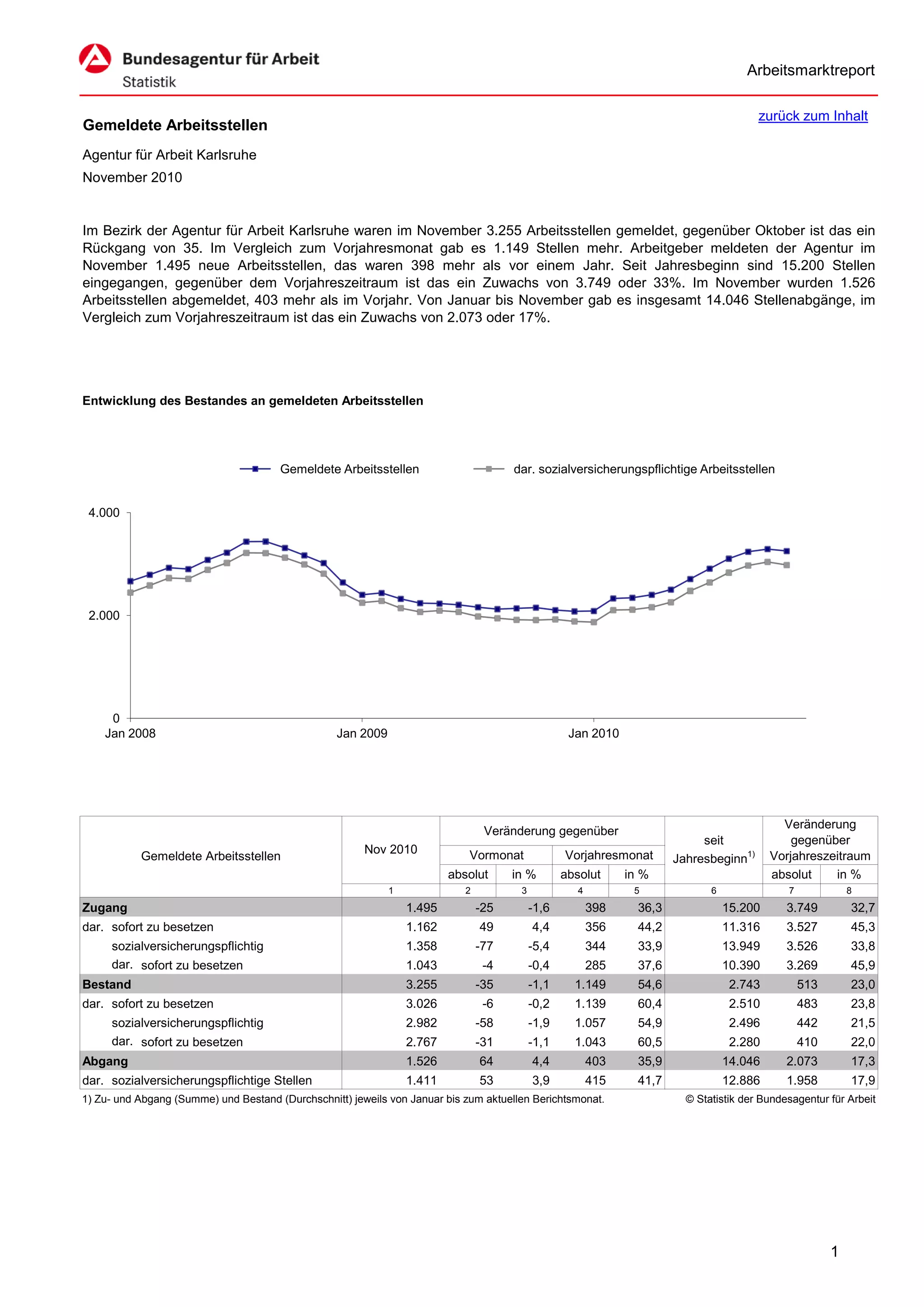 Arbeitsmarktreport

                                                                                                                                         zurück zum Inhalt
Gemeldete Arbeitsstellen
Agentur für Arbeit Karlsruhe
November 2010


Im Bezirk der Agentur für Arbeit Karlsruhe waren im November 3.255 Arbeitsstellen gemeldet, gegenüber Oktober ist das ein
Rückgang von 35. Im Vergleich zum Vorjahresmonat gab es 1.149 Stellen mehr. Arbeitgeber meldeten der Agentur im
November 1.495 neue Arbeitsstellen, das waren 398 mehr als vor einem Jahr. Seit Jahresbeginn sind 15.200 Stellen
eingegangen, gegenüber dem Vorjahreszeitraum ist das ein Zuwachs von 3.749 oder 33%. Im November wurden 1.526
Arbeitsstellen abgemeldet, 403 mehr als im Vorjahr. Von Januar bis November gab es insgesamt 14.046 Stellenabgänge, im
Vergleich zum Vorjahreszeitraum ist das ein Zuwachs von 2.073 oder 17%.




Entwicklung des Bestandes an gemeldeten Arbeitsstellen




                                       Gemeldete Arbeitsstellen                       dar. sozialversicherungspflichtige Arbeitsstellen


 4.000




 2.000




     0
    Jan 2008                                      Jan 2009                                         Jan 2010




                                                                                                                                              Veränderung
                                                                                 Veränderung gegenüber
                                                                                                                             seit               gegenüber
                                                        Nov 2010             Vormonat             Vorjahresmonat
           Gemeldete Arbeitsstellen                                                                                     Jahresbeginn1)      Vorjahreszeitraum
                                                                         absolut      in %        absolut      in %                         absolut    in %
                                                             1              2          3             4          5              6               7             8
Zugang                                                           1.495          -25        -1,6          398     36,3              15.200      3.749         32,7
dar. sofort zu besetzen                                          1.162          49         4,4           356     44,2              11.316      3.527         45,3
     sozialversicherungspflichtig                                1.358          -77        -5,4          344     33,9              13.949      3.526         33,8
     dar. sofort zu besetzen                                     1.043           -4        -0,4          285     37,6              10.390      3.269         45,9
Bestand                                                          3.255          -35        -1,1     1.149        54,6               2.743          513       23,0
dar. sofort zu besetzen                                          3.026           -6        -0,2     1.139        60,4               2.510          483       23,8
     sozialversicherungspflichtig                                2.982          -58        -1,9     1.057        54,9               2.496          442       21,5
     dar. sofort zu besetzen                                     2.767          -31        -1,1     1.043        60,5               2.280          410       22,0
Abgang                                                           1.526          64         4,4           403     35,9              14.046      2.073         17,3
dar. sozialversicherungspflichtige Stellen                       1.411          53         3,9           415     41,7              12.886      1.958         17,9
1) Zu- und Abgang (Summe) und Bestand (Durchschnitt) jeweils von Januar bis zum aktuellen Berichtsmonat.                  © Statistik der Bundesagentur für Arbeit




                                                                                                                                                         1
 