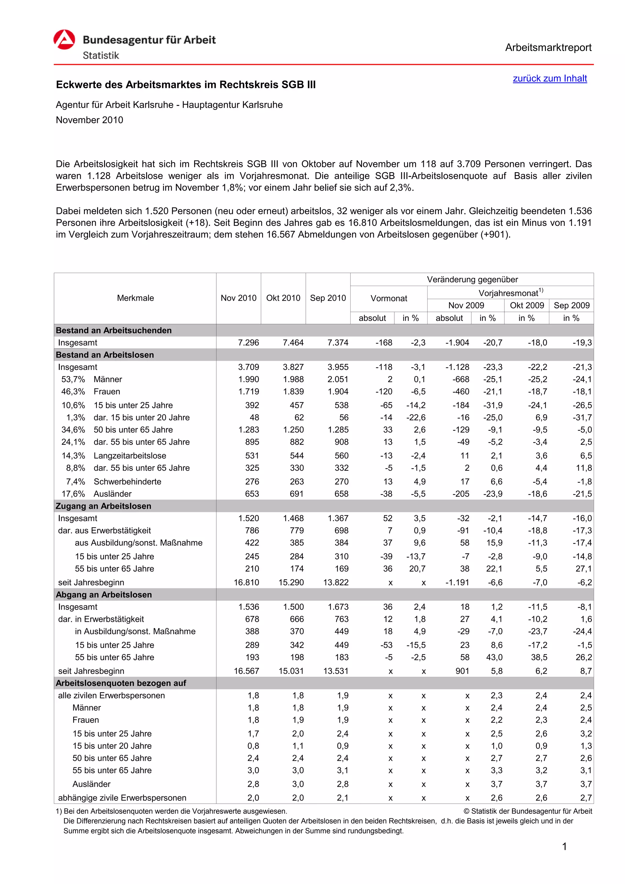 Arbeitsmarktreport

                                                                                                                                             zurück zum Inhalt
Eckwerte des Arbeitsmarktes im Rechtskreis SGB III
Agentur für Arbeit Karlsruhe - Hauptagentur Karlsruhe
November 2010



Die Arbeitslosigkeit hat sich im Rechtskreis SGB III von Oktober auf November um 118 auf 3.709 Personen verringert. Das
waren 1.128 Arbeitslose weniger als im Vorjahresmonat. Die anteilige SGB III-Arbeitslosenquote auf Basis aller zivilen
Erwerbspersonen betrug im November 1,8%; vor einem Jahr belief sie sich auf 2,3%.

Dabei meldeten sich 1.520 Personen (neu oder erneut) arbeitslos, 32 weniger als vor einem Jahr. Gleichzeitig beendeten 1.536
Personen ihre Arbeitslosigkeit (+18). Seit Beginn des Jahres gab es 16.810 Arbeitslosmeldungen, das ist ein Minus von 1.191
im Vergleich zum Vorjahreszeitraum; dem stehen 16.567 Abmeldungen von Arbeitslosen gegenüber (+901).



                                                                                                                      Veränderung gegenüber
                                                                                                                                  Vorjahresmonat1)
                   Merkmale                        Nov 2010      Okt 2010      Sep 2010          Vormonat
                                                                                                                           Nov 2009       Okt 2009        Sep 2009
                                                                                             absolut       in %         absolut   in %      in %            in %
Bestand an Arbeitsuchenden
Insgesamt                                               7.296         7.464         7.374          -168      -2,3         -1.904    -20,7         -18,0         -19,3
Bestand an Arbeitslosen
Insgesamt                                               3.709         3.827         3.955          -118      -3,1         -1.128    -23,3         -22,2         -21,3
 53,7% Männer                                           1.990         1.988         2.051             2       0,1           -668    -25,1         -25,2         -24,1
 46,3% Frauen                                           1.719         1.839         1.904          -120      -6,5           -460    -21,1         -18,7         -18,1
 10,6%     15 bis unter 25 Jahre                          392           457           538           -65     -14,2           -184    -31,9         -24,1         -26,5
  1,3%     dar. 15 bis unter 20 Jahre                      48            62            56           -14     -22,6            -16    -25,0           6,9         -31,7
 34,6%     50 bis unter 65 Jahre                        1.283         1.250         1.285            33       2,6           -129     -9,1          -9,5          -5,0
 24,1%     dar. 55 bis unter 65 Jahre                     895           882           908            13       1,5            -49     -5,2          -3,4           2,5
 14,3% Langzeitarbeitslose                                531           544           560           -13       -2,4           11       2,1           3,6          6,5
  8,8% dar. 55 bis unter 65 Jahre                         325           330           332            -5       -1,5            2       0,6           4,4         11,8
  7,4% Schwerbehinderte                                   276           263           270            13       4,9             17      6,6          -5,4          -1,8
 17,6% Ausländer                                          653           691           658           -38      -5,5           -205    -23,9         -18,6         -21,5
Zugang an Arbeitslosen
Insgesamt                                               1.520         1.468         1.367            52       3,5            -32     -2,1         -14,7         -16,0
dar. aus Erwerbstätigkeit                                 786           779           698             7       0,9            -91    -10,4         -18,8         -17,3
     aus Ausbildung/sonst. Maßnahme                       422           385           384            37       9,6             58     15,9         -11,3         -17,4
      15 bis unter 25 Jahre                               245           284           310           -39     -13,7            -7      -2,8          -9,0         -14,8
      55 bis unter 65 Jahre                               210           174           169            36      20,7            38      22,1           5,5          27,1
seit Jahresbeginn                                      16.810       15.290        13.822               x          x       -1.191     -6,6          -7,0          -6,2
Abgang an Arbeitslosen
Insgesamt                                               1.536         1.500         1.673            36       2,4             18      1,2         -11,5          -8,1
dar. in Erwerbstätigkeit                                  678           666           763            12       1,8             27      4,1         -10,2           1,6
     in Ausbildung/sonst. Maßnahme                        388           370           449            18       4,9            -29     -7,0         -23,7         -24,4
      15 bis unter 25 Jahre                               289           342           449           -53     -15,5            23       8,6         -17,2         -1,5
      55 bis unter 65 Jahre                               193           198           183            -5      -2,5            58      43,0          38,5         26,2
seit Jahresbeginn                                      16.567       15.031        13.531               x          x         901       5,8           6,2           8,7
Arbeitslosenquoten bezogen auf
alle zivilen Erwerbspersonen                               1,8           1,8           1,9             x          x            x      2,3           2,4           2,4
     Männer                                                1,8           1,8           1,9             x          x            x      2,4           2,4           2,5
     Frauen                                                1,8           1,9           1,9             x          x            x      2,2           2,3           2,4
     15 bis unter 25 Jahre                                 1,7           2,0           2,4             x          x            x      2,5           2,6           3,2
     15 bis unter 20 Jahre                                 0,8           1,1           0,9             x          x            x      1,0           0,9           1,3
     50 bis unter 65 Jahre                                 2,4           2,4           2,4             x          x            x      2,7           2,7           2,6
     55 bis unter 65 Jahre                                 3,0           3,0           3,1             x          x            x      3,3           3,2           3,1
     Ausländer                                             2,8           3,0           2,8             x          x            x      3,7           3,7           3,7
abhängige zivile Erwerbspersonen                           2,0           2,0           2,1             x          x            x      2,6           2,6           2,7
1) Bei den Arbeitslosenquoten werden die Vorjahreswerte ausgewiesen.                                                          © Statistik der Bundesagentur für Arbeit
   Die Differenzierung nach Rechtskreisen basiert auf anteiligen Quoten der Arbeitslosen in den beiden Rechtskreisen, d.h. die Basis ist jeweils gleich und in der
   Summe ergibt sich die Arbeitslosenquote insgesamt. Abweichungen in der Summe sind rundungsbedingt.

                                                                                                                                                            1
 