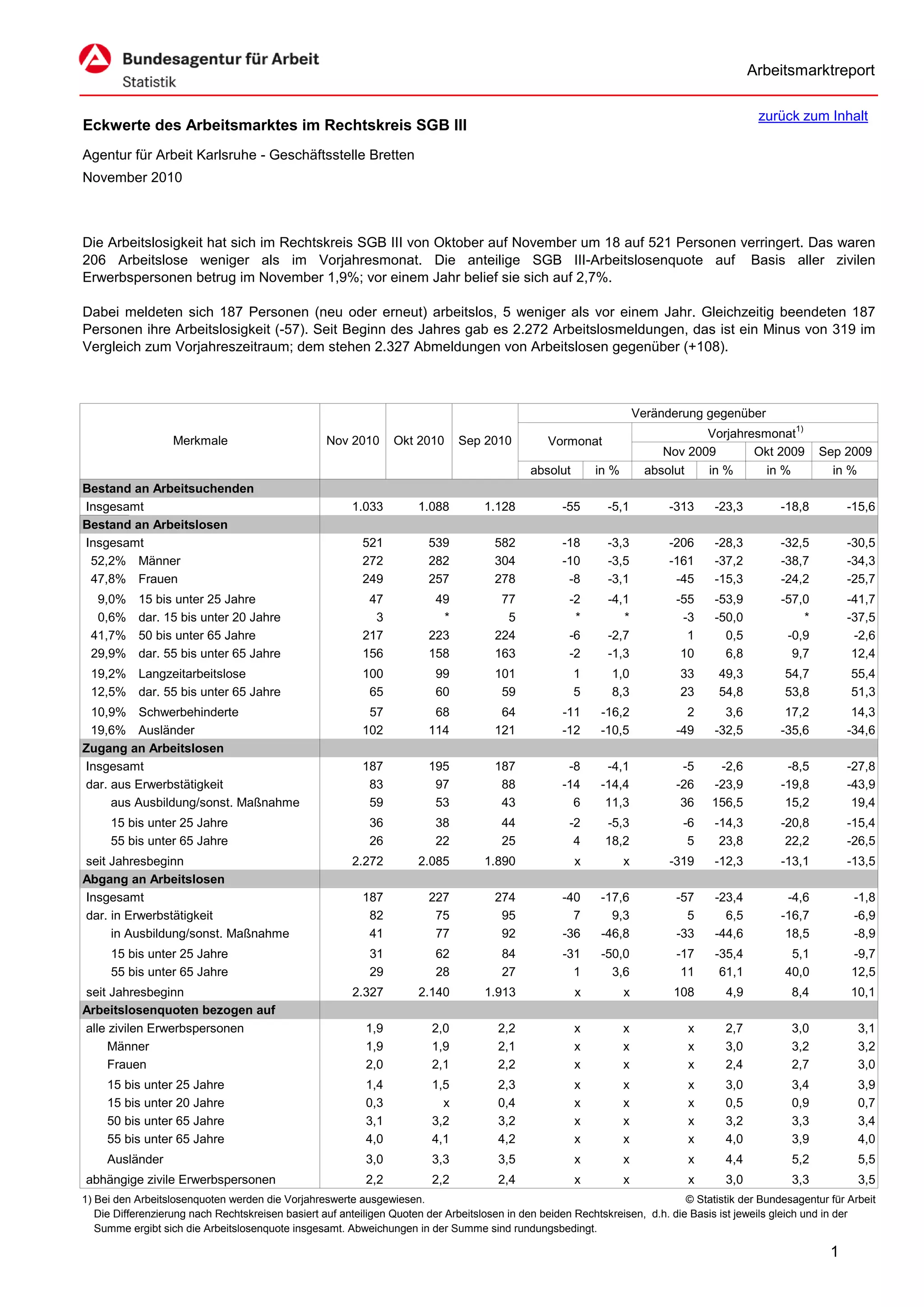 Arbeitsmarktreport

                                                                                                                                             zurück zum Inhalt
Eckwerte des Arbeitsmarktes im Rechtskreis SGB III
Agentur für Arbeit Karlsruhe - Geschäftsstelle Bretten
November 2010



Die Arbeitslosigkeit hat sich im Rechtskreis SGB III von Oktober auf November um 18 auf 521 Personen verringert. Das waren
206 Arbeitslose weniger als im Vorjahresmonat. Die anteilige SGB III-Arbeitslosenquote auf Basis aller zivilen
Erwerbspersonen betrug im November 1,9%; vor einem Jahr belief sie sich auf 2,7%.

Dabei meldeten sich 187 Personen (neu oder erneut) arbeitslos, 5 weniger als vor einem Jahr. Gleichzeitig beendeten 187
Personen ihre Arbeitslosigkeit (-57). Seit Beginn des Jahres gab es 2.272 Arbeitslosmeldungen, das ist ein Minus von 319 im
Vergleich zum Vorjahreszeitraum; dem stehen 2.327 Abmeldungen von Arbeitslosen gegenüber (+108).



                                                                                                                      Veränderung gegenüber
                                                                                                                                  Vorjahresmonat1)
                   Merkmale                        Nov 2010      Okt 2010      Sep 2010          Vormonat
                                                                                                                           Nov 2009       Okt 2009        Sep 2009
                                                                                             absolut       in %         absolut   in %      in %            in %
Bestand an Arbeitsuchenden
Insgesamt                                               1.033         1.088         1.128           -55      -5,1           -313    -23,3         -18,8         -15,6
Bestand an Arbeitslosen
Insgesamt                                                 521           539           582           -18      -3,3           -206    -28,3         -32,5         -30,5
 52,2% Männer                                             272           282           304           -10      -3,5           -161    -37,2         -38,7         -34,3
 47,8% Frauen                                             249           257           278            -8      -3,1            -45    -15,3         -24,2         -25,7
  9,0%     15 bis unter 25 Jahre                           47            49            77            -2      -4,1            -55    -53,9         -57,0         -41,7
  0,6%     dar. 15 bis unter 20 Jahre                       3             *             5             *         *             -3    -50,0             *         -37,5
 41,7%     50 bis unter 65 Jahre                          217           223           224            -6      -2,7              1      0,5          -0,9          -2,6
 29,9%     dar. 55 bis unter 65 Jahre                     156           158           163            -2      -1,3             10      6,8           9,7          12,4
 19,2% Langzeitarbeitslose                                100            99           101              1      1,0            33      49,3          54,7         55,4
 12,5% dar. 55 bis unter 65 Jahre                          65            60            59              5      8,3            23      54,8          53,8         51,3
 10,9% Schwerbehinderte                                    57            68            64           -11     -16,2              2      3,6          17,2          14,3
 19,6% Ausländer                                          102           114           121           -12     -10,5            -49    -32,5         -35,6         -34,6
Zugang an Arbeitslosen
Insgesamt                                                 187           195           187            -8      -4,1             -5    -2,6           -8,5         -27,8
dar. aus Erwerbstätigkeit                                  83            97            88           -14     -14,4            -26   -23,9          -19,8         -43,9
     aus Ausbildung/sonst. Maßnahme                        59            53            43             6      11,3             36   156,5           15,2          19,4
      15 bis unter 25 Jahre                                 36           38            44            -2      -5,3             -6    -14,3         -20,8         -15,4
      55 bis unter 65 Jahre                                 26           22            25             4      18,2              5     23,8          22,2         -26,5
seit Jahresbeginn                                       2.272         2.085         1.890              x          x         -319    -12,3         -13,1         -13,5
Abgang an Arbeitslosen
Insgesamt                                                 187           227           274           -40     -17,6            -57    -23,4          -4,6          -1,8
dar. in Erwerbstätigkeit                                   82            75            95             7       9,3              5      6,5         -16,7          -6,9
     in Ausbildung/sonst. Maßnahme                         41            77            92           -36     -46,8            -33    -44,6          18,5          -8,9
      15 bis unter 25 Jahre                                 31           62            84           -31     -50,0            -17    -35,4           5,1         -9,7
      55 bis unter 65 Jahre                                 29           28            27             1       3,6             11     61,1          40,0         12,5
seit Jahresbeginn                                       2.327         2.140         1.913              x          x         108       4,9           8,4         10,1
Arbeitslosenquoten bezogen auf
alle zivilen Erwerbspersonen                               1,9           2,0           2,2             x          x            x      2,7           3,0           3,1
     Männer                                                1,9           1,9           2,1             x          x            x      3,0           3,2           3,2
     Frauen                                                2,0           2,1           2,2             x          x            x      2,4           2,7           3,0
     15 bis unter 25 Jahre                                 1,4           1,5           2,3             x          x            x      3,0           3,4           3,9
     15 bis unter 20 Jahre                                 0,3             x           0,4             x          x            x      0,5           0,9           0,7
     50 bis unter 65 Jahre                                 3,1           3,2           3,2             x          x            x      3,2           3,3           3,4
     55 bis unter 65 Jahre                                 4,0           4,1           4,2             x          x            x      4,0           3,9           4,0
     Ausländer                                             3,0           3,3           3,5             x          x            x      4,4           5,2           5,5
abhängige zivile Erwerbspersonen                           2,2           2,2           2,4             x          x            x      3,0           3,3           3,5
1) Bei den Arbeitslosenquoten werden die Vorjahreswerte ausgewiesen.                                                          © Statistik der Bundesagentur für Arbeit
   Die Differenzierung nach Rechtskreisen basiert auf anteiligen Quoten der Arbeitslosen in den beiden Rechtskreisen, d.h. die Basis ist jeweils gleich und in der
   Summe ergibt sich die Arbeitslosenquote insgesamt. Abweichungen in der Summe sind rundungsbedingt.

                                                                                                                                                            1
 
