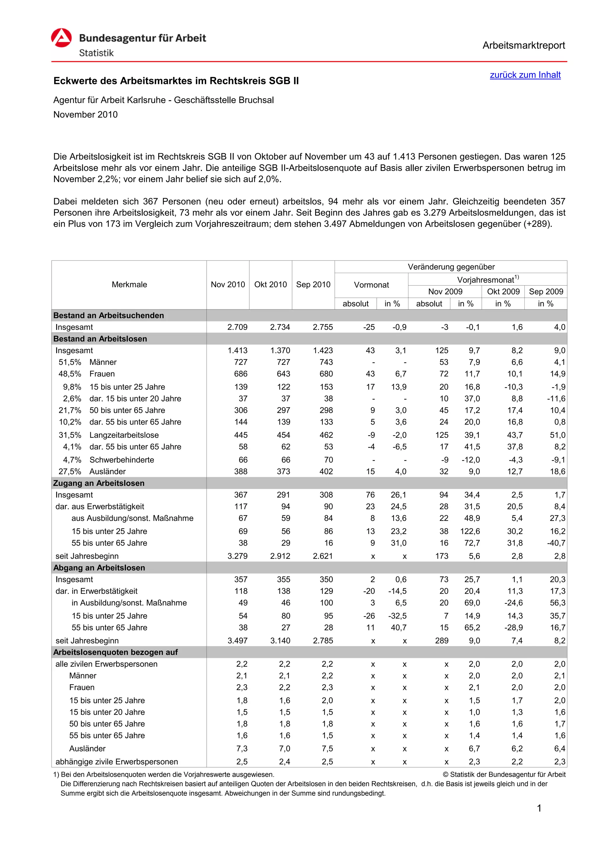 Arbeitsmarktreport

                                                                                                                                             zurück zum Inhalt
Eckwerte des Arbeitsmarktes im Rechtskreis SGB II
Agentur für Arbeit Karlsruhe - Geschäftsstelle Bruchsal
November 2010



Die Arbeitslosigkeit ist im Rechtskreis SGB II von Oktober auf November um 43 auf 1.413 Personen gestiegen. Das waren 125
Arbeitslose mehr als vor einem Jahr. Die anteilige SGB II-Arbeitslosenquote auf Basis aller zivilen Erwerbspersonen betrug im
November 2,2%; vor einem Jahr belief sie sich auf 2,0%.

Dabei meldeten sich 367 Personen (neu oder erneut) arbeitslos, 94 mehr als vor einem Jahr. Gleichzeitig beendeten 357
Personen ihre Arbeitslosigkeit, 73 mehr als vor einem Jahr. Seit Beginn des Jahres gab es 3.279 Arbeitslosmeldungen, das ist
ein Plus von 173 im Vergleich zum Vorjahreszeitraum; dem stehen 3.497 Abmeldungen von Arbeitslosen gegenüber (+289).



                                                                                                                      Veränderung gegenüber
                                                                                                                                  Vorjahresmonat1)
                   Merkmale                        Nov 2010      Okt 2010      Sep 2010          Vormonat
                                                                                                                           Nov 2009       Okt 2009        Sep 2009
                                                                                             absolut       in %         absolut   in %      in %            in %
Bestand an Arbeitsuchenden
Insgesamt                                               2.709         2.734         2.755           -25      -0,9             -3     -0,1           1,6           4,0
Bestand an Arbeitslosen
Insgesamt                                               1.413         1.370         1.423            43       3,1           125       9,7           8,2          9,0
 51,5% Männer                                             727           727           743             -         -            53       7,9           6,6          4,1
 48,5% Frauen                                             686           643           680            43       6,7            72      11,7          10,1         14,9
  9,8%     15 bis unter 25 Jahre                          139           122           153            17      13,9            20      16,8         -10,3          -1,9
  2,6%     dar. 15 bis unter 20 Jahre                      37            37            38             -         -            10      37,0           8,8         -11,6
 21,7%     50 bis unter 65 Jahre                          306           297           298             9       3,0            45      17,2          17,4          10,4
 10,2%     dar. 55 bis unter 65 Jahre                     144           139           133             5       3,6            24      20,0          16,8           0,8
 31,5% Langzeitarbeitslose                                445           454           462            -9       -2,0          125      39,1          43,7         51,0
  4,1% dar. 55 bis unter 65 Jahre                          58            62            53            -4       -6,5           17      41,5          37,8          8,2
  4,7% Schwerbehinderte                                    66            66            70             -         -            -9     -12,0          -4,3         -9,1
 27,5% Ausländer                                          388           373           402            15       4,0            32       9,0          12,7         18,6
Zugang an Arbeitslosen
Insgesamt                                                 367           291           308            76      26,1            94      34,4           2,5          1,7
dar. aus Erwerbstätigkeit                                 117            94            90            23      24,5            28      31,5          20,5          8,4
     aus Ausbildung/sonst. Maßnahme                        67            59            84             8      13,6            22      48,9           5,4         27,3
      15 bis unter 25 Jahre                                 69           56            86            13      23,2            38    122,6           30,2          16,2
      55 bis unter 65 Jahre                                 38           29            16             9      31,0            16     72,7           31,8         -40,7
seit Jahresbeginn                                       3.279         2.912         2.621              x          x         173       5,6           2,8           2,8
Abgang an Arbeitslosen
Insgesamt                                                 357           355           350             2       0,6            73      25,7           1,1         20,3
dar. in Erwerbstätigkeit                                  118           138           129           -20     -14,5            20      20,4          11,3         17,3
     in Ausbildung/sonst. Maßnahme                         49            46           100             3       6,5            20      69,0         -24,6         56,3
      15 bis unter 25 Jahre                                 54           80            95           -26     -32,5             7      14,9          14,3         35,7
      55 bis unter 65 Jahre                                 38           27            28            11      40,7            15      65,2         -28,9         16,7
seit Jahresbeginn                                       3.497         3.140         2.785              x          x         289       9,0           7,4           8,2
Arbeitslosenquoten bezogen auf
alle zivilen Erwerbspersonen                               2,2           2,2           2,2             x          x            x      2,0           2,0           2,0
     Männer                                                2,1           2,1           2,2             x          x            x      2,0           2,0           2,1
     Frauen                                                2,3           2,2           2,3             x          x            x      2,1           2,0           2,0
     15 bis unter 25 Jahre                                 1,8           1,6           2,0             x          x            x      1,5           1,7           2,0
     15 bis unter 20 Jahre                                 1,5           1,5           1,5             x          x            x      1,0           1,3           1,6
     50 bis unter 65 Jahre                                 1,8           1,8           1,8             x          x            x      1,6           1,6           1,7
     55 bis unter 65 Jahre                                 1,6           1,6           1,5             x          x            x      1,4           1,4           1,6
     Ausländer                                             7,3           7,0           7,5             x          x            x      6,7           6,2           6,4
abhängige zivile Erwerbspersonen                           2,5           2,4           2,5             x          x            x      2,3           2,2           2,3
1) Bei den Arbeitslosenquoten werden die Vorjahreswerte ausgewiesen.                                                          © Statistik der Bundesagentur für Arbeit
   Die Differenzierung nach Rechtskreisen basiert auf anteiligen Quoten der Arbeitslosen in den beiden Rechtskreisen, d.h. die Basis ist jeweils gleich und in der
   Summe ergibt sich die Arbeitslosenquote insgesamt. Abweichungen in der Summe sind rundungsbedingt.

                                                                                                                                                            1
 