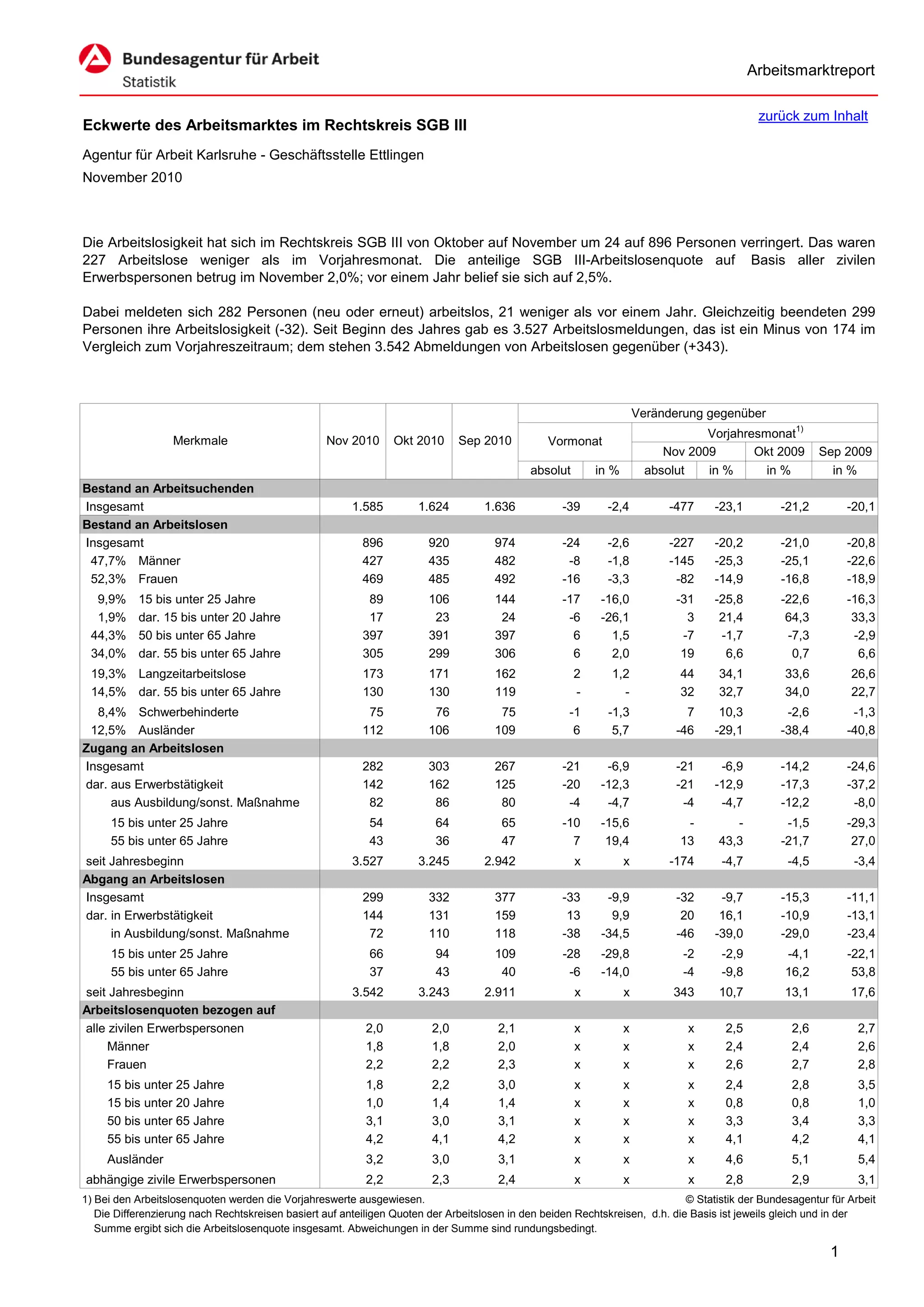 Arbeitsmarktreport

                                                                                                                                             zurück zum Inhalt
Eckwerte des Arbeitsmarktes im Rechtskreis SGB III
Agentur für Arbeit Karlsruhe - Geschäftsstelle Ettlingen
November 2010



Die Arbeitslosigkeit hat sich im Rechtskreis SGB III von Oktober auf November um 24 auf 896 Personen verringert. Das waren
227 Arbeitslose weniger als im Vorjahresmonat. Die anteilige SGB III-Arbeitslosenquote auf Basis aller zivilen
Erwerbspersonen betrug im November 2,0%; vor einem Jahr belief sie sich auf 2,5%.

Dabei meldeten sich 282 Personen (neu oder erneut) arbeitslos, 21 weniger als vor einem Jahr. Gleichzeitig beendeten 299
Personen ihre Arbeitslosigkeit (-32). Seit Beginn des Jahres gab es 3.527 Arbeitslosmeldungen, das ist ein Minus von 174 im
Vergleich zum Vorjahreszeitraum; dem stehen 3.542 Abmeldungen von Arbeitslosen gegenüber (+343).



                                                                                                                      Veränderung gegenüber
                                                                                                                                  Vorjahresmonat1)
                   Merkmale                        Nov 2010      Okt 2010      Sep 2010          Vormonat
                                                                                                                           Nov 2009       Okt 2009        Sep 2009
                                                                                             absolut       in %         absolut   in %      in %            in %
Bestand an Arbeitsuchenden
Insgesamt                                               1.585         1.624         1.636           -39      -2,4           -477    -23,1         -21,2         -20,1
Bestand an Arbeitslosen
Insgesamt                                                 896           920           974           -24      -2,6           -227    -20,2         -21,0         -20,8
 47,7% Männer                                             427           435           482            -8      -1,8           -145    -25,3         -25,1         -22,6
 52,3% Frauen                                             469           485           492           -16      -3,3            -82    -14,9         -16,8         -18,9
  9,9%     15 bis unter 25 Jahre                           89           106           144           -17     -16,0            -31    -25,8         -22,6         -16,3
  1,9%     dar. 15 bis unter 20 Jahre                      17            23            24            -6     -26,1              3     21,4          64,3          33,3
 44,3%     50 bis unter 65 Jahre                          397           391           397             6       1,5             -7     -1,7          -7,3          -2,9
 34,0%     dar. 55 bis unter 65 Jahre                     305           299           306             6       2,0             19      6,6           0,7           6,6
 19,3% Langzeitarbeitslose                                173           171           162              2      1,2            44      34,1          33,6         26,6
 14,5% dar. 55 bis unter 65 Jahre                         130           130           119              -        -            32      32,7          34,0         22,7
  8,4% Schwerbehinderte                                    75            76            75            -1       -1,3             7     10,3          -2,6          -1,3
 12,5% Ausländer                                          112           106           109             6        5,7           -46    -29,1         -38,4         -40,8
Zugang an Arbeitslosen
Insgesamt                                                 282           303           267           -21      -6,9            -21     -6,9         -14,2         -24,6
dar. aus Erwerbstätigkeit                                 142           162           125           -20     -12,3            -21    -12,9         -17,3         -37,2
     aus Ausbildung/sonst. Maßnahme                        82            86            80            -4      -4,7             -4     -4,7         -12,2          -8,0
      15 bis unter 25 Jahre                                 54           64            65           -10     -15,6             -         -          -1,5         -29,3
      55 bis unter 65 Jahre                                 43           36            47             7      19,4            13      43,3         -21,7          27,0
seit Jahresbeginn                                       3.527         3.245         2.942              x          x         -174     -4,7          -4,5          -3,4
Abgang an Arbeitslosen
Insgesamt                                                 299           332           377           -33      -9,9            -32     -9,7         -15,3         -11,1
dar. in Erwerbstätigkeit                                  144           131           159            13       9,9             20     16,1         -10,9         -13,1
     in Ausbildung/sonst. Maßnahme                         72           110           118           -38     -34,5            -46    -39,0         -29,0         -23,4
      15 bis unter 25 Jahre                                 66           94           109           -28     -29,8             -2     -2,9          -4,1         -22,1
      55 bis unter 65 Jahre                                 37           43            40            -6     -14,0             -4     -9,8          16,2          53,8
seit Jahresbeginn                                       3.542         3.243         2.911              x          x         343      10,7          13,1         17,6
Arbeitslosenquoten bezogen auf
alle zivilen Erwerbspersonen                               2,0           2,0           2,1             x          x            x      2,5           2,6           2,7
     Männer                                                1,8           1,8           2,0             x          x            x      2,4           2,4           2,6
     Frauen                                                2,2           2,2           2,3             x          x            x      2,6           2,7           2,8
     15 bis unter 25 Jahre                                 1,8           2,2           3,0             x          x            x      2,4           2,8           3,5
     15 bis unter 20 Jahre                                 1,0           1,4           1,4             x          x            x      0,8           0,8           1,0
     50 bis unter 65 Jahre                                 3,1           3,0           3,1             x          x            x      3,3           3,4           3,3
     55 bis unter 65 Jahre                                 4,2           4,1           4,2             x          x            x      4,1           4,2           4,1
     Ausländer                                             3,2           3,0           3,1             x          x            x      4,6           5,1           5,4
abhängige zivile Erwerbspersonen                           2,2           2,3           2,4             x          x            x      2,8           2,9           3,1
1) Bei den Arbeitslosenquoten werden die Vorjahreswerte ausgewiesen.                                                          © Statistik der Bundesagentur für Arbeit
   Die Differenzierung nach Rechtskreisen basiert auf anteiligen Quoten der Arbeitslosen in den beiden Rechtskreisen, d.h. die Basis ist jeweils gleich und in der
   Summe ergibt sich die Arbeitslosenquote insgesamt. Abweichungen in der Summe sind rundungsbedingt.

                                                                                                                                                            1
 
