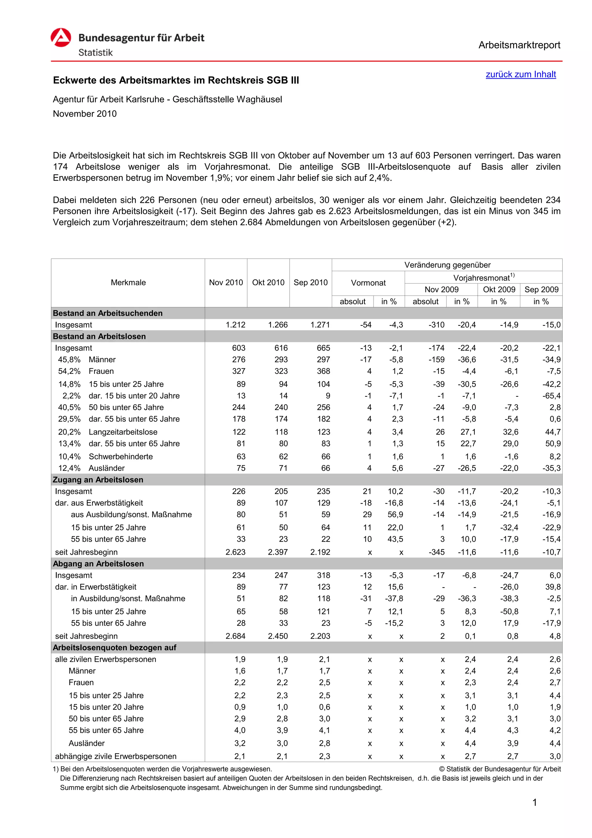 Arbeitsmarktreport

                                                                                                                                             zurück zum Inhalt
Eckwerte des Arbeitsmarktes im Rechtskreis SGB III
Agentur für Arbeit Karlsruhe - Geschäftsstelle Waghäusel
November 2010



Die Arbeitslosigkeit hat sich im Rechtskreis SGB III von Oktober auf November um 13 auf 603 Personen verringert. Das waren
174 Arbeitslose weniger als im Vorjahresmonat. Die anteilige SGB III-Arbeitslosenquote auf Basis aller zivilen
Erwerbspersonen betrug im November 1,9%; vor einem Jahr belief sie sich auf 2,4%.

Dabei meldeten sich 226 Personen (neu oder erneut) arbeitslos, 30 weniger als vor einem Jahr. Gleichzeitig beendeten 234
Personen ihre Arbeitslosigkeit (-17). Seit Beginn des Jahres gab es 2.623 Arbeitslosmeldungen, das ist ein Minus von 345 im
Vergleich zum Vorjahreszeitraum; dem stehen 2.684 Abmeldungen von Arbeitslosen gegenüber (+2).



                                                                                                                      Veränderung gegenüber
                                                                                                                                  Vorjahresmonat1)
                   Merkmale                        Nov 2010      Okt 2010      Sep 2010          Vormonat
                                                                                                                           Nov 2009       Okt 2009        Sep 2009
                                                                                             absolut       in %         absolut   in %      in %            in %
Bestand an Arbeitsuchenden
Insgesamt                                               1.212         1.266         1.271           -54      -4,3           -310    -20,4         -14,9         -15,0
Bestand an Arbeitslosen
Insgesamt                                                 603           616           665           -13      -2,1           -174    -22,4         -20,2         -22,1
 45,8% Männer                                             276           293           297           -17      -5,8           -159    -36,6         -31,5         -34,9
 54,2% Frauen                                             327           323           368             4       1,2            -15     -4,4          -6,1          -7,5
 14,8%     15 bis unter 25 Jahre                           89            94           104            -5      -5,3            -39    -30,5         -26,6         -42,2
  2,2%     dar. 15 bis unter 20 Jahre                      13            14             9            -1      -7,1             -1     -7,1             -         -65,4
 40,5%     50 bis unter 65 Jahre                          244           240           256             4       1,7            -24     -9,0          -7,3           2,8
 29,5%     dar. 55 bis unter 65 Jahre                     178           174           182             4       2,3            -11     -5,8          -5,4           0,6
 20,2% Langzeitarbeitslose                                122           118           123              4      3,4            26      27,1          32,6         44,7
 13,4% dar. 55 bis unter 65 Jahre                          81            80            83              1      1,3            15      22,7          29,0         50,9
 10,4% Schwerbehinderte                                     63           62            66              1      1,6              1      1,6          -1,6           8,2
 12,4% Ausländer                                            75           71            66              4      5,6            -27    -26,5         -22,0         -35,3
Zugang an Arbeitslosen
Insgesamt                                                 226           205           235            21      10,2            -30    -11,7         -20,2         -10,3
dar. aus Erwerbstätigkeit                                  89           107           129           -18     -16,8            -14    -13,6         -24,1          -5,1
     aus Ausbildung/sonst. Maßnahme                        80            51            59            29      56,9            -14    -14,9         -21,5         -16,9
      15 bis unter 25 Jahre                                 61           50            64            11      22,0             1       1,7         -32,4         -22,9
      55 bis unter 65 Jahre                                 33           23            22            10      43,5             3      10,0         -17,9         -15,4
seit Jahresbeginn                                       2.623         2.397         2.192              x          x         -345    -11,6         -11,6         -10,7
Abgang an Arbeitslosen
Insgesamt                                                 234           247           318           -13      -5,3            -17     -6,8         -24,7          6,0
dar. in Erwerbstätigkeit                                   89            77           123            12      15,6              -        -         -26,0         39,8
     in Ausbildung/sonst. Maßnahme                         51            82           118           -31     -37,8            -29    -36,3         -38,3         -2,5
      15 bis unter 25 Jahre                                 65           58           121             7      12,1             5       8,3         -50,8           7,1
      55 bis unter 65 Jahre                                 28           33            23            -5     -15,2             3      12,0          17,9         -17,9
seit Jahresbeginn                                       2.684         2.450         2.203              x          x           2       0,1           0,8           4,8
Arbeitslosenquoten bezogen auf
alle zivilen Erwerbspersonen                               1,9           1,9           2,1             x          x            x      2,4           2,4           2,6
     Männer                                                1,6           1,7           1,7             x          x            x      2,4           2,4           2,6
     Frauen                                                2,2           2,2           2,5             x          x            x      2,3           2,4           2,7
     15 bis unter 25 Jahre                                 2,2           2,3           2,5             x          x            x      3,1           3,1           4,4
     15 bis unter 20 Jahre                                 0,9           1,0           0,6             x          x            x      1,0           1,0           1,9
     50 bis unter 65 Jahre                                 2,9           2,8           3,0             x          x            x      3,2           3,1           3,0
     55 bis unter 65 Jahre                                 4,0           3,9           4,1             x          x            x      4,4           4,3           4,2
     Ausländer                                             3,2           3,0           2,8             x          x            x      4,4           3,9           4,4
abhängige zivile Erwerbspersonen                           2,1           2,1           2,3             x          x            x      2,7           2,7           3,0
1) Bei den Arbeitslosenquoten werden die Vorjahreswerte ausgewiesen.                                                          © Statistik der Bundesagentur für Arbeit
   Die Differenzierung nach Rechtskreisen basiert auf anteiligen Quoten der Arbeitslosen in den beiden Rechtskreisen, d.h. die Basis ist jeweils gleich und in der
   Summe ergibt sich die Arbeitslosenquote insgesamt. Abweichungen in der Summe sind rundungsbedingt.

                                                                                                                                                            1
 