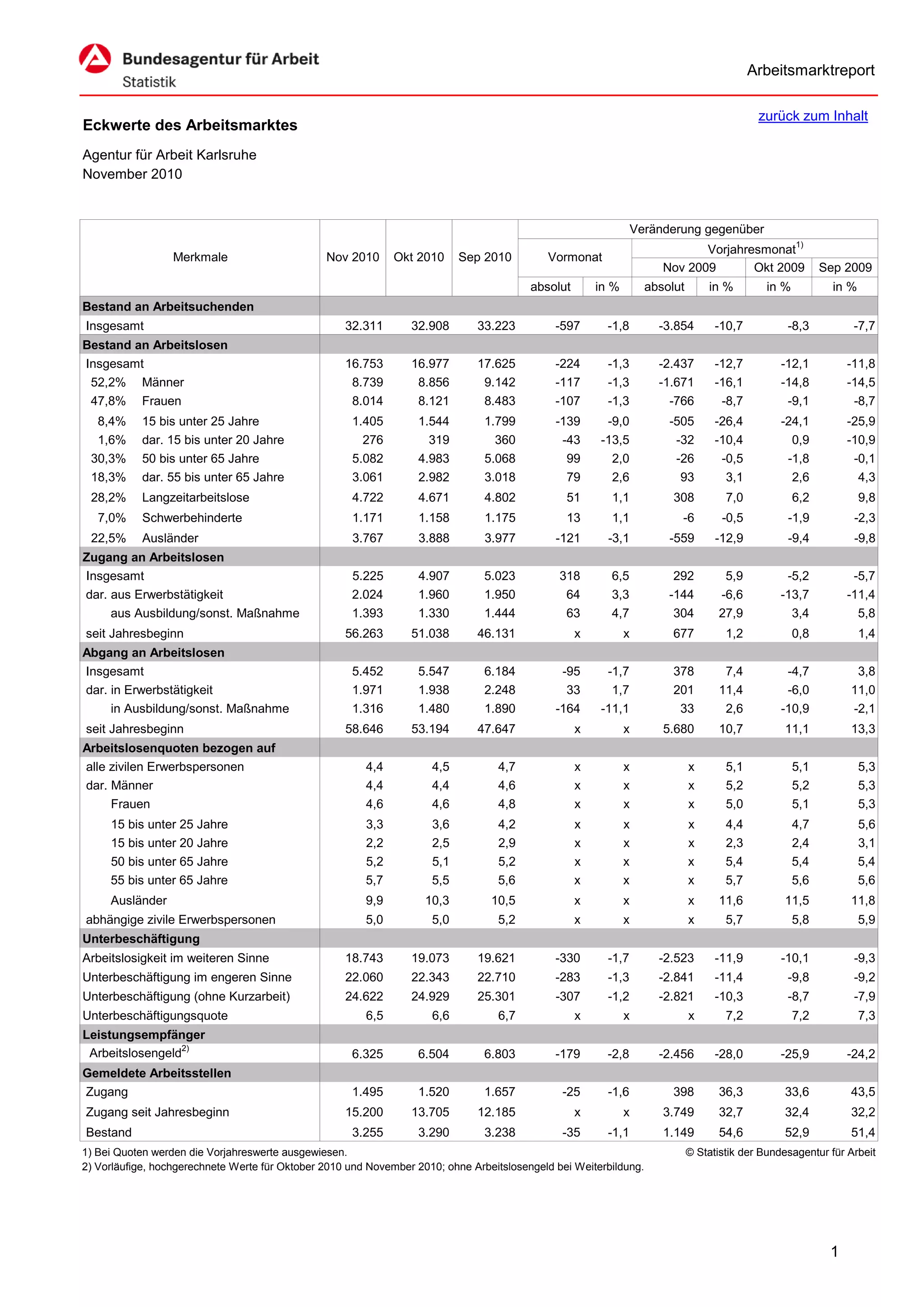 Arbeitsmarktreport

                                                                                                                                             zurück zum Inhalt
Eckwerte des Arbeitsmarktes
Agentur für Arbeit Karlsruhe
November 2010


                                                                                                                  Veränderung gegenüber
                                                                                                                              Vorjahresmonat1)
                  Merkmale                      Nov 2010      Okt 2010     Sep 2010         Vormonat
                                                                                                                       Nov 2009       Okt 2009              Sep 2009
                                                                                         absolut       in %         absolut       in %         in %           in %
Bestand an Arbeitsuchenden
Insgesamt                                           32.311       32.908       33.223          -597       -1,8         -3.854        -10,7          -8,3           -7,7
Bestand an Arbeitslosen
Insgesamt                                           16.753       16.977       17.625          -224       -1,3         -2.437        -12,7         -12,1          -11,8
 52,2% Männer                                        8.739        8.856        9.142          -117       -1,3         -1.671        -16,1         -14,8          -14,5
 47,8% Frauen                                        8.014        8.121        8.483          -107       -1,3           -766         -8,7          -9,1           -8,7
  8,4%     15 bis unter 25 Jahre                     1.405         1.544        1.799         -139      -9,0            -505        -26,4         -24,1          -25,9
  1,6%     dar. 15 bis unter 20 Jahre                  276           319          360          -43     -13,5             -32        -10,4           0,9          -10,9
 30,3%     50 bis unter 65 Jahre                     5.082         4.983        5.068           99       2,0             -26         -0,5          -1,8           -0,1
 18,3%     dar. 55 bis unter 65 Jahre                3.061         2.982        3.018           79       2,6              93          3,1           2,6            4,3
 28,2%     Langzeitarbeitslose                       4.722         4.671        4.802           51       1,1             308          7,0             6,2            9,8
   7,0%    Schwerbehinderte                          1.171         1.158        1.175           13       1,1              -6         -0,5          -1,9           -2,3
 22,5%      Ausländer                                3.767         3.888        3.977         -121       -3,1           -559        -12,9          -9,4           -9,8
Zugang an Arbeitslosen
Insgesamt                                            5.225        4.907         5.023          318       6,5             292         5,9           -5,2           -5,7
dar. aus Erwerbstätigkeit                            2.024        1.960         1.950           64       3,3            -144        -6,6          -13,7          -11,4
     aus Ausbildung/sonst. Maßnahme                  1.393        1.330         1.444           63       4,7             304        27,9            3,4            5,8
seit Jahresbeginn                                   56.263       51.038       46.131               x          x          677          1,2             0,8            1,4
Abgang an Arbeitslosen
Insgesamt                                            5.452        5.547         6.184          -95      -1,7             378         7,4           -4,7           3,8
dar. in Erwerbstätigkeit                             1.971        1.938         2.248           33       1,7             201        11,4           -6,0          11,0
     in Ausbildung/sonst. Maßnahme                   1.316        1.480         1.890         -164     -11,1              33         2,6          -10,9          -2,1
seit Jahresbeginn                                   58.646       53.194       47.647               x          x        5.680        10,7          11,1           13,3
Arbeitslosenquoten bezogen auf
alle zivilen Erwerbspersonen                            4,4          4,5          4,7              x          x               x       5,1             5,1            5,3
dar. Männer                                             4,4          4,4          4,6              x          x               x       5,2             5,2            5,3
     Frauen                                             4,6          4,6          4,8              x          x               x       5,0             5,1            5,3
     15 bis unter 25 Jahre                              3,3          3,6          4,2              x          x               x       4,4             4,7            5,6
     15 bis unter 20 Jahre                              2,2          2,5          2,9              x          x               x       2,3             2,4            3,1
     50 bis unter 65 Jahre                              5,2          5,1          5,2              x          x               x       5,4             5,4            5,4
     55 bis unter 65 Jahre                              5,7          5,5          5,6              x          x               x       5,7             5,6            5,6
     Ausländer                                          9,9         10,3         10,5              x          x               x     11,6          11,5           11,8
abhängige zivile Erwerbspersonen                        5,0          5,0          5,2              x          x               x       5,7             5,8            5,9
Unterbeschäftigung
Arbeitslosigkeit im weiteren Sinne                  18.743       19.073       19.621          -330       -1,7         -2.523        -11,9         -10,1           -9,3
Unterbeschäftigung im engeren Sinne                 22.060       22.343       22.710          -283       -1,3         -2.841        -11,4          -9,8           -9,2
Unterbeschäftigung (ohne Kurzarbeit)                24.622       24.929       25.301          -307       -1,2         -2.821        -10,3          -8,7           -7,9
Unterbeschäftigungsquote                                6,5          6,6          6,7              x          x               x       7,2             7,2            7,3
Leistungsempfänger
 Arbeitslosengeld2)                                  6.325        6.504         6.803         -179       -2,8         -2.456        -28,0         -25,9          -24,2
Gemeldete Arbeitsstellen
Zugang                                               1.495        1.520         1.657          -25       -1,6            398        36,3          33,6           43,5
Zugang seit Jahresbeginn                            15.200       13.705       12.185               x          x        3.749        32,7          32,4           32,2
Bestand                                              3.255         3.290        3.238          -35       -1,1          1.149        54,6          52,9           51,4
1) Bei Quoten werden die Vorjahreswerte ausgewiesen.                                                                          © Statistik der Bundesagentur für Arbeit
2) Vorläufige, hochgerechnete Werte für Oktober 2010 und November 2010; ohne Arbeitslosengeld bei Weiterbildung.




                                                                                                                                                             1
 