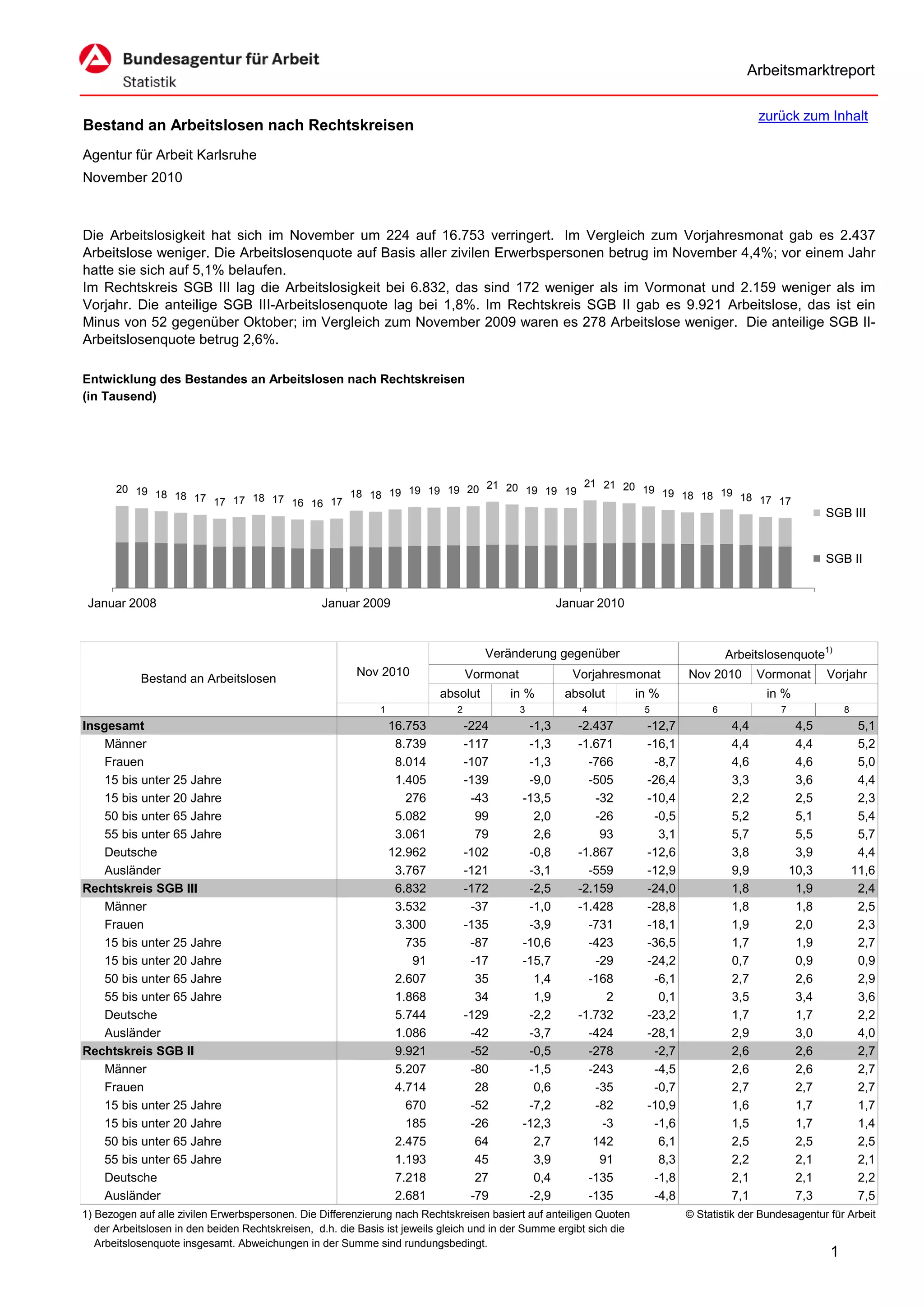 Arbeitsmarktreport

                                                                                                                                                zurück zum Inhalt
Bestand an Arbeitslosen nach Rechtskreisen
Agentur für Arbeit Karlsruhe
November 2010



Die Arbeitslosigkeit hat sich im November um 224 auf 16.753 verringert. Im Vergleich zum Vorjahresmonat gab es 2.437
Arbeitslose weniger. Die Arbeitslosenquote auf Basis aller zivilen Erwerbspersonen betrug im November 4,4%; vor einem Jahr
hatte sie sich auf 5,1% belaufen.
Im Rechtskreis SGB III lag die Arbeitslosigkeit bei 6.832, das sind 172 weniger als im Vormonat und 2.159 weniger als im
Vorjahr. Die anteilige SGB III-Arbeitslosenquote lag bei 1,8%. Im Rechtskreis SGB II gab es 9.921 Arbeitslose, das ist ein
Minus von 52 gegenüber Oktober; im Vergleich zum November 2009 waren es 278 Arbeitslose weniger. Die anteilige SGB II-
Arbeitslosenquote betrug 2,6%.

Entwicklung des Bestandes an Arbeitslosen nach Rechtskreisen
(in Tausend)




                                                                21 20          21 21 20
       20 19                               18 18 19 19 19 19 20       19 19 19          19 19
             18 18 17                                                                         18 18 19 18 17
                      17 17 18 17 16 16 17                                                                   17
                                                                                                                                                               SGB III


                                                                                                                                                               SGB II


 Januar 2008                                      Januar 2009                                        Januar 2010



                                                                                     Veränderung gegenüber                               Arbeitslosenquote1)
                                                         Nov 2010                 Vormonat             Vorjahresmonat           Nov 2010        Vormonat       Vorjahr
            Bestand an Arbeitslosen
                                                                           absolut       in %         absolut         in %                       in %
                                                              1               2              3           4             5             6              7              8
Insgesamt                                                         16.753          -224        -1,3      -2.437          -12,7             4,4            4,5            5,1
    Männer                                                         8.739          -117        -1,3      -1.671          -16,1             4,4            4,4            5,2
    Frauen                                                         8.014          -107        -1,3        -766           -8,7             4,6            4,6            5,0
    15 bis unter 25 Jahre                                          1.405          -139        -9,0        -505          -26,4             3,3            3,6            4,4
    15 bis unter 20 Jahre                                            276           -43       -13,5         -32          -10,4             2,2            2,5            2,3
    50 bis unter 65 Jahre                                          5.082            99         2,0         -26           -0,5             5,2            5,1            5,4
    55 bis unter 65 Jahre                                          3.061            79         2,6          93            3,1             5,7            5,5            5,7
    Deutsche                                                      12.962          -102        -0,8      -1.867          -12,6             3,8            3,9            4,4
    Ausländer                                                      3.767          -121        -3,1        -559          -12,9             9,9           10,3           11,6
Rechtskreis SGB III                                                6.832          -172        -2,5      -2.159          -24,0             1,8            1,9            2,4
    Männer                                                         3.532           -37        -1,0      -1.428          -28,8             1,8            1,8            2,5
    Frauen                                                         3.300          -135        -3,9        -731          -18,1             1,9            2,0            2,3
   15 bis unter 25 Jahre                                             735           -87       -10,6        -423          -36,5             1,7            1,9            2,7
    15 bis unter 20 Jahre                                             91           -17       -15,7         -29          -24,2             0,7            0,9            0,9
    50 bis unter 65 Jahre                                          2.607            35         1,4        -168           -6,1             2,7            2,6            2,9
    55 bis unter 65 Jahre                                          1.868            34         1,9           2            0,1             3,5            3,4            3,6
    Deutsche                                                       5.744          -129        -2,2      -1.732          -23,2             1,7            1,7            2,2
    Ausländer                                                      1.086           -42        -3,7        -424          -28,1             2,9            3,0            4,0
Rechtskreis SGB II                                                 9.921           -52        -0,5        -278           -2,7             2,6            2,6            2,7
    Männer                                                         5.207           -80        -1,5        -243           -4,5             2,6            2,6            2,7
    Frauen                                                         4.714            28         0,6         -35           -0,7             2,7            2,7            2,7
    15 bis unter 25 Jahre                                            670           -52        -7,2         -82          -10,9             1,6            1,7            1,7
    15 bis unter 20 Jahre                                            185           -26       -12,3          -3           -1,6             1,5            1,7            1,4
    50 bis unter 65 Jahre                                          2.475            64         2,7         142            6,1             2,5            2,5            2,5
    55 bis unter 65 Jahre                                          1.193            45         3,9          91            8,3             2,2            2,1            2,1
    Deutsche                                                       7.218            27         0,4        -135           -1,8             2,1            2,1            2,2
    Ausländer                                                      2.681           -79        -2,9        -135           -4,8             7,1            7,3            7,5
1) Bezogen auf alle zivilen Erwerbspersonen. Die Differenzierung nach Rechtskreisen basiert auf anteiligen Quoten               © Statistik der Bundesagentur für Arbeit
   der Arbeitslosen in den beiden Rechtskreisen, d.h. die Basis ist jeweils gleich und in der Summe ergibt sich die
   Arbeitslosenquote insgesamt. Abweichungen in der Summe sind rundungsbedingt.
                                                                                                                                                               1
 
