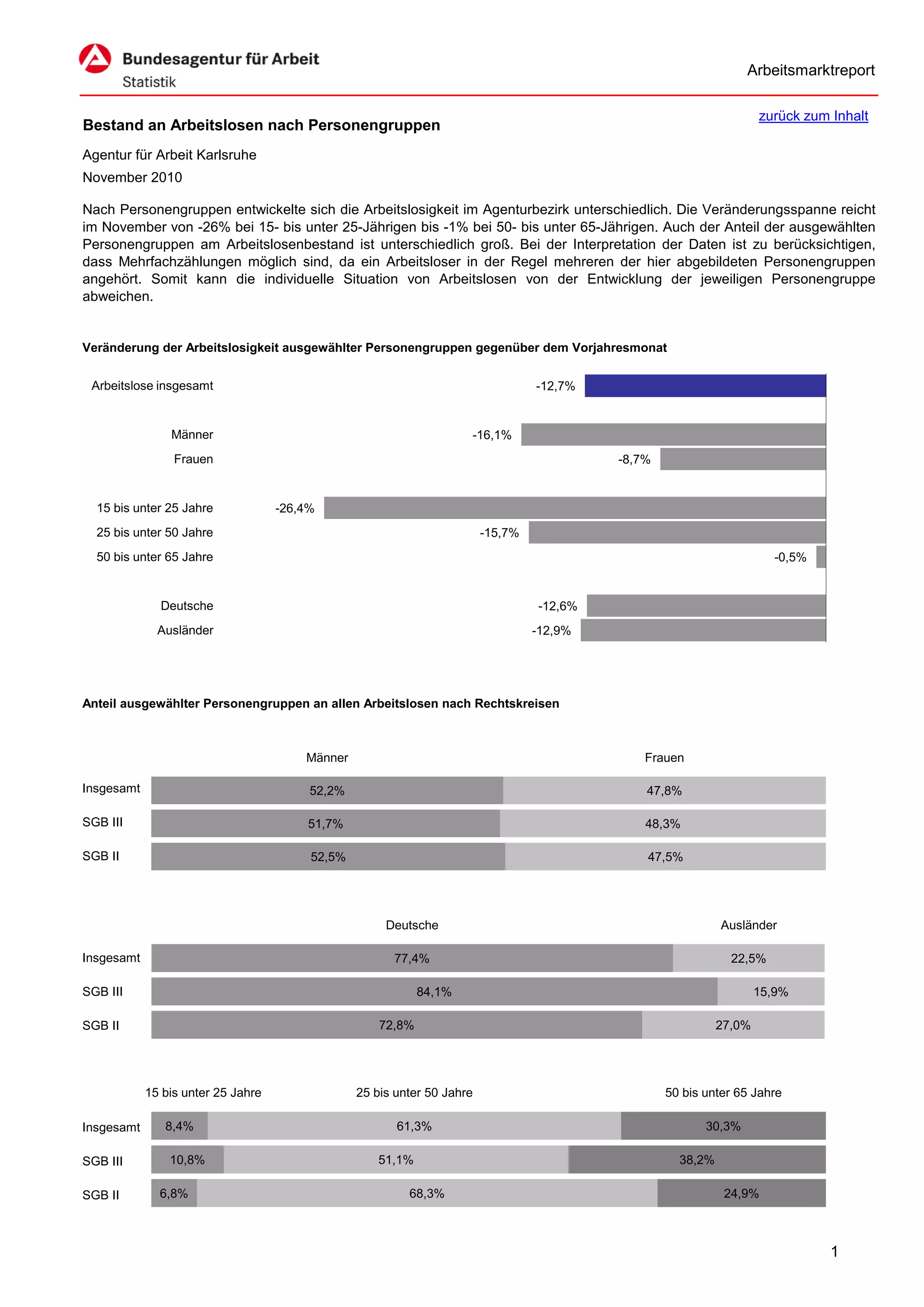 Arbeitsmarktreport

                                                                                                                     zurück zum Inhalt
Bestand an Arbeitslosen nach Personengruppen
Agentur für Arbeit Karlsruhe
November 2010

Nach Personengruppen entwickelte sich die Arbeitslosigkeit im Agenturbezirk unterschiedlich. Die Veränderungsspanne reicht
im November von -26% bei 15- bis unter 25-Jährigen bis -1% bei 50- bis unter 65-Jährigen. Auch der Anteil der ausgewählten
Personengruppen am Arbeitslosenbestand ist unterschiedlich groß. Bei der Interpretation der Daten ist zu berücksichtigen,
dass Mehrfachzählungen möglich sind, da ein Arbeitsloser in der Regel mehreren der hier abgebildeten Personengruppen
angehört. Somit kann die individuelle Situation von Arbeitslosen von der Entwicklung der jeweiligen Personengruppe
abweichen.


Veränderung der Arbeitslosigkeit ausgewählter Personengruppen gegenüber dem Vorjahresmonat


 Arbeitslose insgesamt                                                            -12,7%


                Männer                                               -16,1%
                 Frauen                                                                    -8,7%


  15 bis unter 25 Jahre             -26,4%
  25 bis unter 50 Jahre                                                  -15,7%
  50 bis unter 65 Jahre                                                                                                -0,5%


              Deutsche                                                            -12,6%
              Ausländer                                                           -12,9%




Anteil ausgewählter Personengruppen an allen Arbeitslosen nach Rechtskreisen



                                        Männer                                                 Frauen

Insgesamt                                52,2%                                                 47,8%

SGB III                                 51,7%                                                  48,3%

SGB II                                   52,5%                                                 47,5%




                                                      Deutsche                                               Ausländer

Insgesamt                                              77,4%                                                   22,5%

SGB III                                                      84,1%                                                   15,9%

SGB II                                               72,8%                                                   27,0%




            15 bis unter 25 Jahre                25 bis unter 50 Jahre                             50 bis unter 65 Jahre

Insgesamt      8,4%                                     61,3%                                             30,3%

SGB III         10,8%                                51,1%                                           38,2%

SGB II        6,8%                                        68,3%                                               24,9%



                                                                                                                                1
 