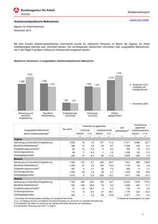 Arbeitsmarktreport

                                                                                                                                                zurück zum Inhalt
Arbeitsmarktpolitische Maßnahmen
Agentur für Arbeit Karlsruhe
November 2010




Mit dem Einsatz arbeitsmarktpolitischer Instrumente konnte für zahlreiche Personen im Bezirk der Agentur für Arbeit
Arbeitslosigkeit beendet oder verhindert werden. Die nachfolgenden Übersichten informieren über ausgewählte Maßnahmen,
die in der Regel in großem Umfang am Arbeitsmarkt eingesetzt werden.



Bestand an Teilnehmern in ausgewählten arbeitsmarktpolitischen Maßnahmen




                                                                                                                               1.744
               1.672
                                                                                                                   1.515
     1.326                     1.350
                                          1.191                                        1.205     1.157                                               November 2010
                                                                                                                                                     (vorläufig und
                                                                                                                                                     hochgerechnet)




                                                          397       371
                                                                                                                                                     November 2009



     Aktivierung und            Berufliche              Eingliederungs-                Gründungs-                     Arbeits-
        berufliche             Weiterbildung              zuschüsse                     zuschuss                   gelegenheiten
      Eingliederung


                                                                                                                                                      Veränderung
                                                                                  Veränderung gegenüber
                                                                                                                                   seit                 gegenüber
            Ausgewählte Maßnahmen                       Nov 2010             Vormonat                Vorjahresmonat           Jahresbeginn2)        Vorjahreszeitraum
                                         1)
           aktiver Arbeitsmarktpolitik                                    absolut       in %         absolut      in %                              absolut    in %
                                                             1               2            3             4          5                   6               7             8
Zugang
Aktivierung und berufliche Eingliederung                         1.030            16          1,6        -127      -11,0                   11.611     5.566           92,1
Berufliche Weiterbildung3)                                        398             10          2,6            25        6,7                  3.256      -325              -9,1
Eingliederungszuschüsse4)                                          66             10      17,9                5        8,2                   765           92         13,7
Gründungszuschuss                                                  99             -7          -6,6           -1        -1,0                 1.228          125        11,3
Arbeitsgelegenheiten                                              285            -19          -6,3          -36    -11,2                    4.876      -387              -7,4
Bestand
Aktivierung und berufliche Eingliederung                         1.326       -133             -9,1       -346      -20,7                    1.521          856       128,8
Berufliche Weiterbildung3)                                       1.350            67          5,2           159     13,4                    1.179           63           5,6
Eingliederungszuschüsse4)                                         397              8          2,1            26        7,0                   385            -4           -1,1
Gründungszuschuss                                                1.205           -20          -1,6           48        4,1                  1.230          195        18,8
Arbeitsgelegenheiten                                             1.515            -5          -0,3       -229      -13,1                    1.611      -180          -10,1
Abgang
Aktivierung und berufliche Eingliederung                         1.154           238      26,0              182     18,7                   12.023     7.619          173,0
Berufliche Weiterbildung3)                                        325            108      49,8               16        5,2                  3.048      -381          -11,1
Eingliederungszuschüsse4)                                          51            -18      -26,1              -4        -7,3                  720           -16           -2,2
Gründungszuschuss                                                 115             -8          -6,5           47     69,1                    1.178          224        23,5
Arbeitsgelegenheiten                                              283              1          0,4           -69    -19,6                    5.071      -175              -3,3
1) Die letzten drei Monate jeweils vorläufige und hochgerechnete Werte.                                                         © Statistik der Bundesagentur für Arbeit
2) Zu- und Abgang (Summe) und Bestand (Durchschnitt) jeweils von Januar bis zum aktuellen Berichtsmonat.
3) Einschließlich der Daten zur Förderung der Teilhabe behinderter Menschen am Arbeitsleben.
4) Einschließlich Förderung nach § 421 f, p SGB III.



                                                                                                                                                                 1
 