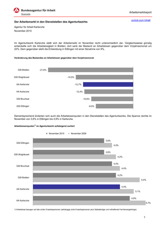 Arbeitsmarktreport

                                                                                                                                         zurück zum Inhalt
Der Arbeitsmarkt in den Dienststellen des Agenturbezirks
Agentur für Arbeit Karlsruhe
November 2010




Im Agenturbezirk Karlsruhe stellt sich der Arbeitsmarkt im November recht unterschiedlich dar. Vergleichsweise günstig
entwickelte sich die Arbeitslosigkeit in Bretten; dort sank der Bestand an Arbeitslosen gegenüber dem Vorjahresmonat um
22%. Dem gegenüber steht die Entwicklung in Ettlingen mit einer Abnahme von 9%.


Veränderung des Bestandes an Arbeitslosen gegenüber dem Vorjahresmonat




    GSt Bretten              -21,6%


GSt Waghäusel                                                 -14,5%


  AA Karlsruhe                                                         -12,7%


  HA Karlsruhe                                                          -12,4%


  GSt Bruchsal                                                                   -10,6%


  GSt Ettlingen                                                                        -9,5%



Dementsprechend änderten sich auch die Arbeitslosenquoten in den Dienststellen des Agenturbezirks. Die Spanne reichte im
November von 3,6% in Ettlingen bis 4,9% in Karlsruhe.

Arbeitslosenquoten1) im Agenturbezirk aufsteigend sortiert


                                        November 2010             November 2009


                                                                                                           3,6%
  GSt Ettlingen
                                                                                                                    4,0%


                                                                                                           3,6%
GSt Waghäusel
                                                                                                                         4,2%


                                                                                                                    4,0%
  GSt Bruchsal
                                                                                                                             4,4%


                                                                                                                         4,2%
    GSt Bretten
                                                                                                                                                     5,4%


                                                                                                                             4,4%
  AA Karlsruhe
                                                                                                                                              5,1%


                                                                                                                                         4,9%
  HA Karlsruhe
                                                                                                                                                           5,7%

1) Arbeitslose bezogen auf alle zivilen Erwerbspersonen (abhängige zivile Erwerbspersonen plus Selbständige und mithelfende Familienangehörige).



                                                                                                                                                       1
 