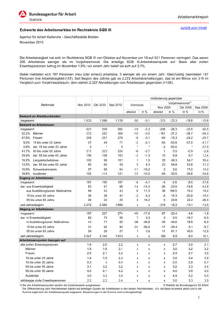 Arbeitsmarktreport

                                                                                                                                             zurück zum Inhalt
Eckwerte des Arbeitsmarktes im Rechtskreis SGB III
Agentur für Arbeit Karlsruhe - Geschäftsstelle Bretten
November 2010



Die Arbeitslosigkeit hat sich im Rechtskreis SGB III von Oktober auf November um 18 auf 521 Personen verringert. Das waren
206 Arbeitslose weniger als im Vorjahresmonat. Die anteilige SGB III-Arbeitslosenquote auf Basis aller zivilen
Erwerbspersonen betrug im November 1,9%; vor einem Jahr belief sie sich auf 2,7%.

Dabei meldeten sich 187 Personen (neu oder erneut) arbeitslos, 5 weniger als vor einem Jahr. Gleichzeitig beendeten 187
Personen ihre Arbeitslosigkeit (-57). Seit Beginn des Jahres gab es 2.272 Arbeitslosmeldungen, das ist ein Minus von 319 im
Vergleich zum Vorjahreszeitraum; dem stehen 2.327 Abmeldungen von Arbeitslosen gegenüber (+108).



                                                                                                                      Veränderung gegenüber
                                                                                                                                  Vorjahresmonat1)
                   Merkmale                        Nov 2010      Okt 2010      Sep 2010          Vormonat
                                                                                                                           Nov 2009       Okt 2009        Sep 2009
                                                                                             absolut       in %         absolut   in %      in %            in %
Bestand an Arbeitsuchenden
Insgesamt                                               1.033         1.088         1.128           -55      -5,1           -313    -23,3         -18,8         -15,6
Bestand an Arbeitslosen
Insgesamt                                                 521           539           582           -18      -3,3           -206    -28,3         -32,5         -30,5
 52,2% Männer                                             272           282           304           -10      -3,5           -161    -37,2         -38,7         -34,3
 47,8% Frauen                                             249           257           278            -8      -3,1            -45    -15,3         -24,2         -25,7
  9,0%     15 bis unter 25 Jahre                           47            49            77            -2      -4,1            -55    -53,9         -57,0         -41,7
  0,6%     dar. 15 bis unter 20 Jahre                       3             *             5             *         *             -3    -50,0             *         -37,5
 41,7%     50 bis unter 65 Jahre                          217           223           224            -6      -2,7              1      0,5          -0,9          -2,6
 29,9%     dar. 55 bis unter 65 Jahre                     156           158           163            -2      -1,3             10      6,8           9,7          12,4
 19,2% Langzeitarbeitslose                                100            99           101              1      1,0            33      49,3          54,7         55,4
 12,5% dar. 55 bis unter 65 Jahre                          65            60            59              5      8,3            23      54,8          53,8         51,3
 10,9% Schwerbehinderte                                    57            68            64           -11     -16,2              2      3,6          17,2          14,3
 19,6% Ausländer                                          102           114           121           -12     -10,5            -49    -32,5         -35,6         -34,6
Zugang an Arbeitslosen
Insgesamt                                                 187           195           187            -8      -4,1             -5    -2,6           -8,5         -27,8
dar. aus Erwerbstätigkeit                                  83            97            88           -14     -14,4            -26   -23,9          -19,8         -43,9
     aus Ausbildung/sonst. Maßnahme                        59            53            43             6      11,3             36   156,5           15,2          19,4
      15 bis unter 25 Jahre                                 36           38            44            -2      -5,3             -6    -14,3         -20,8         -15,4
      55 bis unter 65 Jahre                                 26           22            25             4      18,2              5     23,8          22,2         -26,5
seit Jahresbeginn                                       2.272         2.085         1.890              x          x         -319    -12,3         -13,1         -13,5
Abgang an Arbeitslosen
Insgesamt                                                 187           227           274           -40     -17,6            -57    -23,4          -4,6          -1,8
dar. in Erwerbstätigkeit                                   82            75            95             7       9,3              5      6,5         -16,7          -6,9
     in Ausbildung/sonst. Maßnahme                         41            77            92           -36     -46,8            -33    -44,6          18,5          -8,9
      15 bis unter 25 Jahre                                 31           62            84           -31     -50,0            -17    -35,4           5,1         -9,7
      55 bis unter 65 Jahre                                 29           28            27             1       3,6             11     61,1          40,0         12,5
seit Jahresbeginn                                       2.327         2.140         1.913              x          x         108       4,9           8,4         10,1
Arbeitslosenquoten bezogen auf
alle zivilen Erwerbspersonen                               1,9           2,0           2,2             x          x            x      2,7           3,0           3,1
     Männer                                                1,9           1,9           2,1             x          x            x      3,0           3,2           3,2
     Frauen                                                2,0           2,1           2,2             x          x            x      2,4           2,7           3,0
     15 bis unter 25 Jahre                                 1,4           1,5           2,3             x          x            x      3,0           3,4           3,9
     15 bis unter 20 Jahre                                 0,3             x           0,4             x          x            x      0,5           0,9           0,7
     50 bis unter 65 Jahre                                 3,1           3,2           3,2             x          x            x      3,2           3,3           3,4
     55 bis unter 65 Jahre                                 4,0           4,1           4,2             x          x            x      4,0           3,9           4,0
     Ausländer                                             3,0           3,3           3,5             x          x            x      4,4           5,2           5,5
abhängige zivile Erwerbspersonen                           2,2           2,2           2,4             x          x            x      3,0           3,3           3,5
1) Bei den Arbeitslosenquoten werden die Vorjahreswerte ausgewiesen.                                                          © Statistik der Bundesagentur für Arbeit
   Die Differenzierung nach Rechtskreisen basiert auf anteiligen Quoten der Arbeitslosen in den beiden Rechtskreisen, d.h. die Basis ist jeweils gleich und in der
   Summe ergibt sich die Arbeitslosenquote insgesamt. Abweichungen in der Summe sind rundungsbedingt.

                                                                                                                                                            1
 