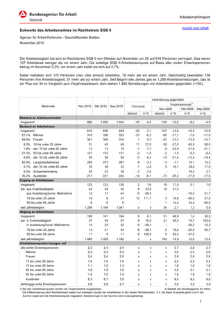 Arbeitsmarktreport

                                                                                                                                             zurück zum Inhalt
Eckwerte des Arbeitsmarktes im Rechtskreis SGB II
Agentur für Arbeit Karlsruhe - Geschäftsstelle Bretten
November 2010



Die Arbeitslosigkeit hat sich im Rechtskreis SGB II von Oktober auf November um 20 auf 616 Personen verringert. Das waren
107 Arbeitslose weniger als vor einem Jahr. Die anteilige SGB II-Arbeitslosenquote auf Basis aller zivilen Erwerbspersonen
betrug im November 2,3%; vor einem Jahr belief sie sich auf 2,7%.

Dabei meldeten sich 125 Personen (neu oder erneut) arbeitslos, 19 mehr als vor einem Jahr. Gleichzeitig beendeten 156
Personen ihre Arbeitslosigkeit, 51 mehr als vor einem Jahr. Seit Beginn des Jahres gab es 1.289 Arbeitslosmeldungen, das ist
ein Plus von 34 im Vergleich zum Vorjahreszeitraum; dem stehen 1.485 Abmeldungen von Arbeitslosen gegenüber (+193).



                                                                                                                      Veränderung gegenüber
                                                                                                                                  Vorjahresmonat1)
                   Merkmale                        Nov 2010      Okt 2010      Sep 2010          Vormonat
                                                                                                                           Nov 2009       Okt 2009        Sep 2009
                                                                                             absolut       in %         absolut   in %      in %            in %
Bestand an Arbeitsuchenden
Insgesamt                                                 982         1.025         1.042           -43      -4,2           -120    -10,9          -6,2          -4,9
Bestand an Arbeitslosen
Insgesamt                                                 616           636           649           -20      -3,1           -107    -14,8         -10,5         -10,9
 51,1% Männer                                             315           336           333           -21      -6,3            -65    -17,1          -7,4         -11,0
 48,9% Frauen                                             301           300           316             1       0,3            -42    -12,2         -13,8         -10,7
  8,3%     15 bis unter 25 Jahre                           51            40            49            11      27,5            -30    -37,0         -45,9         -38,0
  1,9%     dar. 15 bis unter 20 Jahre                      12            13            15            -1      -7,7             -9    -42,9         -31,6         -21,1
 21,3%     50 bis unter 65 Jahre                          131           133           131            -2      -1,5             -2     -1,5          -5,0          -6,4
  8,9%     dar. 55 bis unter 65 Jahre                      55            58            54            -3      -5,2            -15    -21,4         -13,4         -19,4
 42,9% Langzeitarbeitslose                                264           273           287            -9       -3,3            -3     -1,1          10,1          15,3
  5,7% dar. 55 bis unter 65 Jahre                          35            36            33            -1       -2,8             5     16,7          28,6          17,9
  6,5% Schwerbehinderte                                    40            43            38            -3      -7,0              -        -          16,2           2,7
 35,2% Ausländer                                          217           231           240           -14      -6,1            -73    -25,2         -17,8         -17,5
Zugang an Arbeitslosen
Insgesamt                                                 125           123           128             2       1,6            19      17,9           5,1           7,6
dar. aus Erwerbstätigkeit                                  42            34            30             8      23,5            10      31,3             -             -
     aus Ausbildung/sonst. Maßnahme                        12            17            44            -5     -29,4             -         -         -10,5          51,7
      15 bis unter 25 Jahre                                 19             9           37            10    111,1              3      18,8         -50,0          37,0
      55 bis unter 65 Jahre                                  8             8            6             -        -              1      14,3          33,3         -40,0
seit Jahresbeginn                                       1.289         1.164         1.041              x          x          34       2,7           1,3           0,9
Abgang an Arbeitslosen
Insgesamt                                                 156           147           164             9       6,1            51      48,6           1,4          35,5
dar. in Erwerbstätigkeit                                   57            49            57             8      16,3            21      58,3          16,7         103,6
     in Ausbildung/sonst. Maßnahme                         14            23            32            -9     -39,1             -         -         -30,3          10,3
      15 bis unter 25 Jahre                                 13           21            45            -8    -38,1              2      18,2         -25,0          60,7
      55 bis unter 65 Jahre                                 11            5            11             6    120,0              5      83,3         -37,5             -
seit Jahresbeginn                                       1.485         1.329         1.182              x          x         193      14,9          12,0          13,4
Arbeitslosenquoten bezogen auf
alle zivilen Erwerbspersonen                               2,3           2,4           2,4             x          x            x      2,7           2,6           2,7
     Männer                                                2,2           2,3           2,3             x          x            x      2,6           2,5           2,6
     Frauen                                                2,4           2,4           2,5             x          x            x      2,8           2,8           2,9
     15 bis unter 25 Jahre                                 1,5           1,2           1,5             x          x            x      2,4           2,2           2,4
     15 bis unter 20 Jahre                                 1,1           1,2           1,3             x          x            x      1,8           1,6           1,6
     50 bis unter 65 Jahre                                 1,9           1,9           1,9             x          x            x      2,0           2,1           2,1
     55 bis unter 65 Jahre                                 1,4           1,5           1,4             x          x            x      1,9           1,8           1,8
     Ausländer                                             6,3           6,7           7,0             x          x            x      8,5           8,3           8,6
abhängige zivile Erwerbspersonen                           2,6           2,6           2,7             x          x            x      3,0           3,0           3,0
1) Bei den Arbeitslosenquoten werden die Vorjahreswerte ausgewiesen.                                                          © Statistik der Bundesagentur für Arbeit
   Die Differenzierung nach Rechtskreisen basiert auf anteiligen Quoten der Arbeitslosen in den beiden Rechtskreisen, d.h. die Basis ist jeweils gleich und in der
   Summe ergibt sich die Arbeitslosenquote insgesamt. Abweichungen in der Summe sind rundungsbedingt.

                                                                                                                                                            1
 