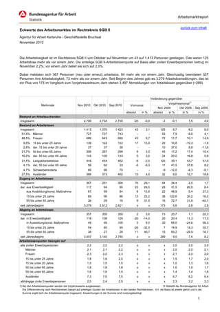 Arbeitsmarktreport

                                                                                                                                             zurück zum Inhalt
Eckwerte des Arbeitsmarktes im Rechtskreis SGB II
Agentur für Arbeit Karlsruhe - Geschäftsstelle Bruchsal
November 2010



Die Arbeitslosigkeit ist im Rechtskreis SGB II von Oktober auf November um 43 auf 1.413 Personen gestiegen. Das waren 125
Arbeitslose mehr als vor einem Jahr. Die anteilige SGB II-Arbeitslosenquote auf Basis aller zivilen Erwerbspersonen betrug im
November 2,2%; vor einem Jahr belief sie sich auf 2,0%.

Dabei meldeten sich 367 Personen (neu oder erneut) arbeitslos, 94 mehr als vor einem Jahr. Gleichzeitig beendeten 357
Personen ihre Arbeitslosigkeit, 73 mehr als vor einem Jahr. Seit Beginn des Jahres gab es 3.279 Arbeitslosmeldungen, das ist
ein Plus von 173 im Vergleich zum Vorjahreszeitraum; dem stehen 3.497 Abmeldungen von Arbeitslosen gegenüber (+289).



                                                                                                                      Veränderung gegenüber
                                                                                                                                  Vorjahresmonat1)
                   Merkmale                        Nov 2010      Okt 2010      Sep 2010          Vormonat
                                                                                                                           Nov 2009       Okt 2009        Sep 2009
                                                                                             absolut       in %         absolut   in %      in %            in %
Bestand an Arbeitsuchenden
Insgesamt                                               2.709         2.734         2.755           -25      -0,9             -3     -0,1           1,6           4,0
Bestand an Arbeitslosen
Insgesamt                                               1.413         1.370         1.423            43       3,1           125       9,7           8,2          9,0
 51,5% Männer                                             727           727           743             -         -            53       7,9           6,6          4,1
 48,5% Frauen                                             686           643           680            43       6,7            72      11,7          10,1         14,9
  9,8%     15 bis unter 25 Jahre                          139           122           153            17      13,9            20      16,8         -10,3          -1,9
  2,6%     dar. 15 bis unter 20 Jahre                      37            37            38             -         -            10      37,0           8,8         -11,6
 21,7%     50 bis unter 65 Jahre                          306           297           298             9       3,0            45      17,2          17,4          10,4
 10,2%     dar. 55 bis unter 65 Jahre                     144           139           133             5       3,6            24      20,0          16,8           0,8
 31,5% Langzeitarbeitslose                                445           454           462            -9       -2,0          125      39,1          43,7         51,0
  4,1% dar. 55 bis unter 65 Jahre                          58            62            53            -4       -6,5           17      41,5          37,8          8,2
  4,7% Schwerbehinderte                                    66            66            70             -         -            -9     -12,0          -4,3         -9,1
 27,5% Ausländer                                          388           373           402            15       4,0            32       9,0          12,7         18,6
Zugang an Arbeitslosen
Insgesamt                                                 367           291           308            76      26,1            94      34,4           2,5          1,7
dar. aus Erwerbstätigkeit                                 117            94            90            23      24,5            28      31,5          20,5          8,4
     aus Ausbildung/sonst. Maßnahme                        67            59            84             8      13,6            22      48,9           5,4         27,3
      15 bis unter 25 Jahre                                 69           56            86            13      23,2            38    122,6           30,2          16,2
      55 bis unter 65 Jahre                                 38           29            16             9      31,0            16     72,7           31,8         -40,7
seit Jahresbeginn                                       3.279         2.912         2.621              x          x         173       5,6           2,8           2,8
Abgang an Arbeitslosen
Insgesamt                                                 357           355           350             2       0,6            73      25,7           1,1         20,3
dar. in Erwerbstätigkeit                                  118           138           129           -20     -14,5            20      20,4          11,3         17,3
     in Ausbildung/sonst. Maßnahme                         49            46           100             3       6,5            20      69,0         -24,6         56,3
      15 bis unter 25 Jahre                                 54           80            95           -26     -32,5             7      14,9          14,3         35,7
      55 bis unter 65 Jahre                                 38           27            28            11      40,7            15      65,2         -28,9         16,7
seit Jahresbeginn                                       3.497         3.140         2.785              x          x         289       9,0           7,4           8,2
Arbeitslosenquoten bezogen auf
alle zivilen Erwerbspersonen                               2,2           2,2           2,2             x          x            x      2,0           2,0           2,0
     Männer                                                2,1           2,1           2,2             x          x            x      2,0           2,0           2,1
     Frauen                                                2,3           2,2           2,3             x          x            x      2,1           2,0           2,0
     15 bis unter 25 Jahre                                 1,8           1,6           2,0             x          x            x      1,5           1,7           2,0
     15 bis unter 20 Jahre                                 1,5           1,5           1,5             x          x            x      1,0           1,3           1,6
     50 bis unter 65 Jahre                                 1,8           1,8           1,8             x          x            x      1,6           1,6           1,7
     55 bis unter 65 Jahre                                 1,6           1,6           1,5             x          x            x      1,4           1,4           1,6
     Ausländer                                             7,3           7,0           7,5             x          x            x      6,7           6,2           6,4
abhängige zivile Erwerbspersonen                           2,5           2,4           2,5             x          x            x      2,3           2,2           2,3
1) Bei den Arbeitslosenquoten werden die Vorjahreswerte ausgewiesen.                                                          © Statistik der Bundesagentur für Arbeit
   Die Differenzierung nach Rechtskreisen basiert auf anteiligen Quoten der Arbeitslosen in den beiden Rechtskreisen, d.h. die Basis ist jeweils gleich und in der
   Summe ergibt sich die Arbeitslosenquote insgesamt. Abweichungen in der Summe sind rundungsbedingt.

                                                                                                                                                            1
 
