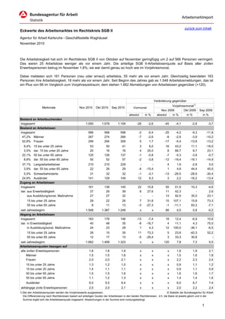 Arbeitsmarktreport

                                                                                                                                             zurück zum Inhalt
Eckwerte des Arbeitsmarktes im Rechtskreis SGB II
Agentur für Arbeit Karlsruhe - Geschäftsstelle Waghäusel
November 2010



Die Arbeitslosigkeit hat sich im Rechtskreis SGB II von Oktober auf November geringfügig um 2 auf 566 Personen verringert.
Das waren 25 Arbeitslose weniger als vor einem Jahr. Die anteilige SGB II-Arbeitslosenquote auf Basis aller zivilen
Erwerbspersonen betrug im November 1,8%; sie war damit genau so hoch wie im Vorjahresmonat.

Dabei meldeten sich 161 Personen (neu oder erneut) arbeitslos, 55 mehr als vor einem Jahr. Gleichzeitig beendeten 163
Personen ihre Arbeitslosigkeit, 18 mehr als vor einem Jahr. Seit Beginn des Jahres gab es 1.548 Arbeitslosmeldungen, das ist
ein Plus von 66 im Vergleich zum Vorjahreszeitraum; dem stehen 1.662 Abmeldungen von Arbeitslosen gegenüber (+120).



                                                                                                                      Veränderung gegenüber
                                                                                                                                  Vorjahresmonat1)
                   Merkmale                        Nov 2010      Okt 2010      Sep 2010          Vormonat
                                                                                                                           Nov 2009       Okt 2009        Sep 2009
                                                                                             absolut       in %         absolut   in %      in %            in %
Bestand an Arbeitsuchenden
Insgesamt                                               1.050         1.078         1.109           -28      -2,6            -45     -4,1          -2,8          -3,7
Bestand an Arbeitslosen
Insgesamt                                                 566           568           598            -2      -0,4            -25     -4,2          -9,3         -11,8
 47,2% Männer                                             267           274           289            -7      -2,6             -8     -2,9          -3,9         -10,2
 52,8% Frauen                                             299           294           309             5       1,7            -17     -5,4         -13,8         -13,2
  9,4%     15 bis unter 25 Jahre                           53            50            41             3       6,0             16     43,2          11,1         -18,0
  3,5%     dar. 15 bis unter 20 Jahre                      20            16            16             4      25,0              8     66,7           6,7          23,1
 22,1%     50 bis unter 65 Jahre                          125           126           137            -1      -0,8             -7     -5,3          -3,8          -0,7
  8,8%     dar. 55 bis unter 65 Jahre                      50            52            57            -2      -3,8            -12    -19,4         -16,1         -14,9
 37,1% Langzeitarbeitslose                                210           210           229             -         -             4       1,9          -2,8          5,0
  3,9% dar. 55 bis unter 65 Jahre                          22            26            29            -4     -15,4             1       4,8          44,4         45,0
  5,5% Schwerbehinderte                                    31            32            32            -1       -3,1           -13    -29,5         -28,9         -30,4
 24,9% Ausländer                                          141           129           149            12        9,3             3      2,2         -16,2         -13,4
Zugang an Arbeitslosen
Insgesamt                                                 161           139           145            22      15,8            55      51,9          10,3         -4,6
dar. aus Erwerbstätigkeit                                  37            29            39             8      27,6            11      42,3             -          2,6
     aus Ausbildung/sonst. Maßnahme                        27            27            32             -         -            13      92,9          35,0         23,1
      15 bis unter 25 Jahre                                 29           22            26             7      31,8            15    107,1           15,8         73,3
      55 bis unter 65 Jahre                                  8           11            13            -3     -27,3            -1    -11,1           83,3         -7,1
seit Jahresbeginn                                       1.548         1.387         1.248              x          x          66       4,5           0,8          -0,2
Abgang an Arbeitslosen
Insgesamt                                                 163           176           146           -13      -7,4            18     12,4           -6,9         10,6
dar. in Erwerbstätigkeit                                   40            48            35            -8     -16,7             4     11,1            4,3         75,0
     in Ausbildung/sonst. Maßnahme                         24            23            29             1       4,3            12    100,0          -36,1         -6,5
      15 bis unter 25 Jahre                                 26           15            35            11      73,3             5      23,8         -42,3         52,2
      55 bis unter 65 Jahre                                 12           17            13            -5     -29,4             3      33,3          30,8            -
seit Jahresbeginn                                       1.662         1.499         1.323              x          x         120       7,8           7,3           9,5
Arbeitslosenquoten bezogen auf
alle zivilen Erwerbspersonen                               1,8           1,8           1,9             x          x            x      1,8           1,9           2,1
     Männer                                                1,5           1,5           1,6             x          x            x      1,5           1,6           1,8
     Frauen                                                2,0           2,0           2,1             x          x            x      2,2           2,3           2,4
     15 bis unter 25 Jahre                                 1,3           1,2           1,0             x          x            x      0,9           1,1           1,2
     15 bis unter 20 Jahre                                 1,4           1,1           1,1             x          x            x      0,9           1,1           0,9
     50 bis unter 65 Jahre                                 1,5           1,5           1,6             x          x            x      1,6           1,6           1,7
     55 bis unter 65 Jahre                                 1,1           1,2           1,3             x          x            x      1,4           1,4           1,6
     Ausländer                                             6,0           5,5           6,4             x          x            x      6,0           6,7           7,4
abhängige zivile Erwerbspersonen                           2,0           2,0           2,1             x          x            x      2,0           2,2           2,4
1) Bei den Arbeitslosenquoten werden die Vorjahreswerte ausgewiesen.                                                          © Statistik der Bundesagentur für Arbeit
   Die Differenzierung nach Rechtskreisen basiert auf anteiligen Quoten der Arbeitslosen in den beiden Rechtskreisen, d.h. die Basis ist jeweils gleich und in der
   Summe ergibt sich die Arbeitslosenquote insgesamt. Abweichungen in der Summe sind rundungsbedingt.

                                                                                                                                                            1
 